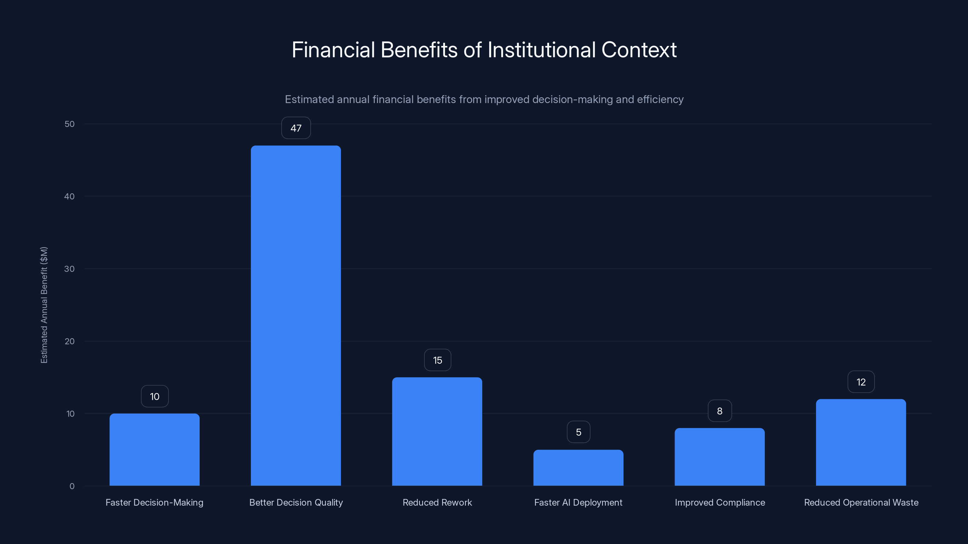 Financial Benefits of Institutional Context