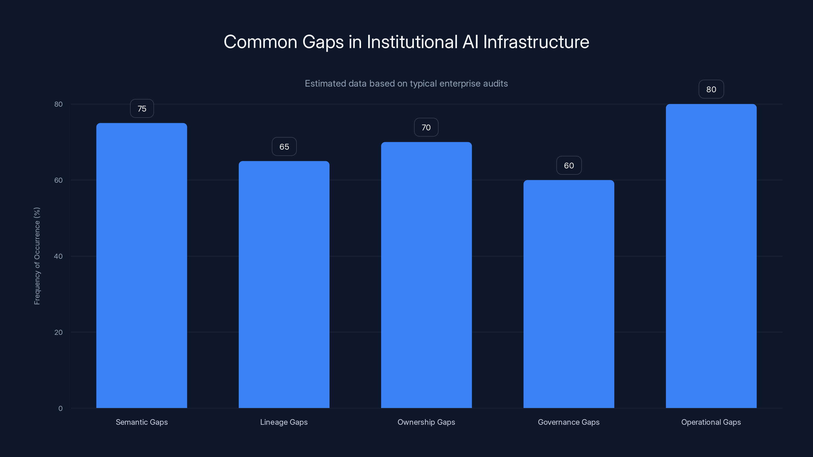 Common Gaps in Institutional AI Infrastructure