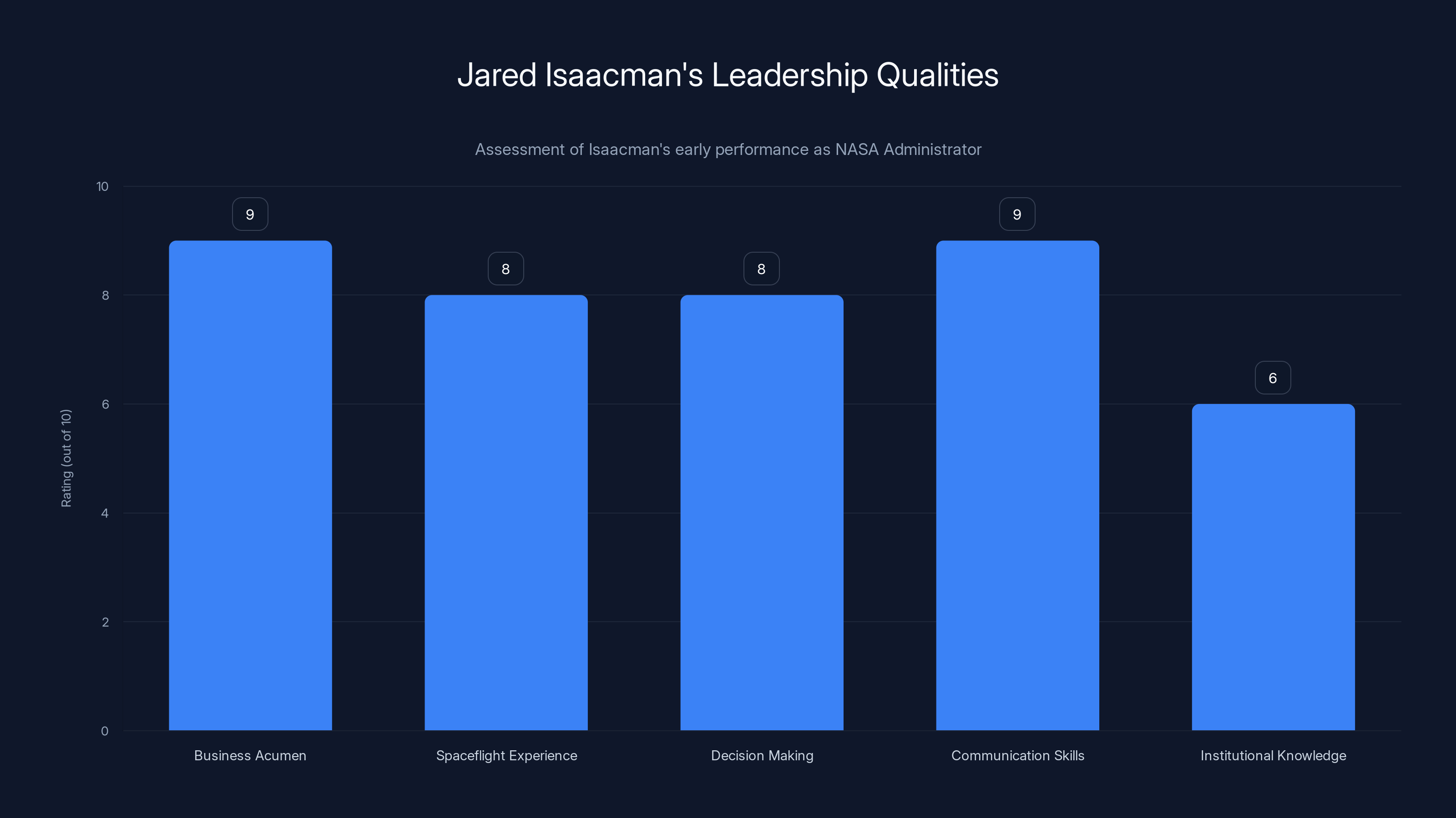 Jared Isaacman's Leadership Qualities