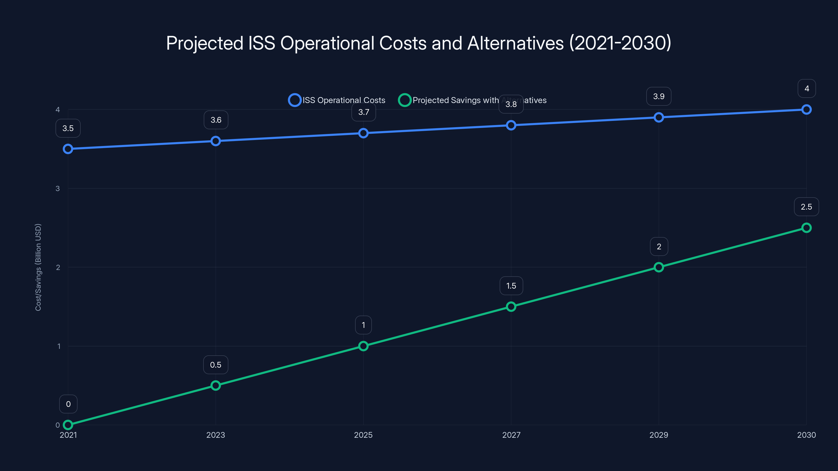 Projected ISS Operational Costs and Alternatives (2021-2030)