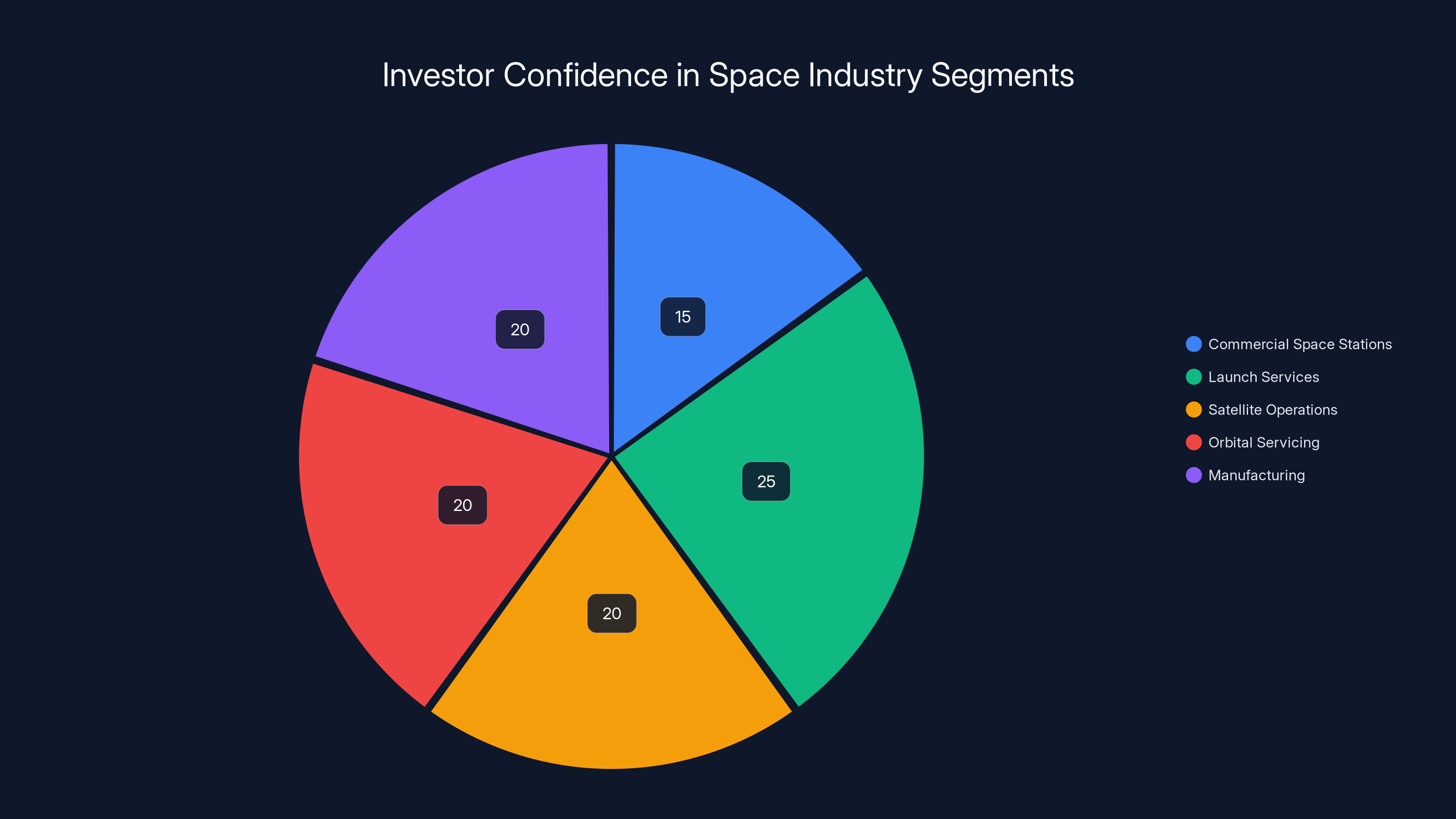 Investor Confidence in Space Industry Segments