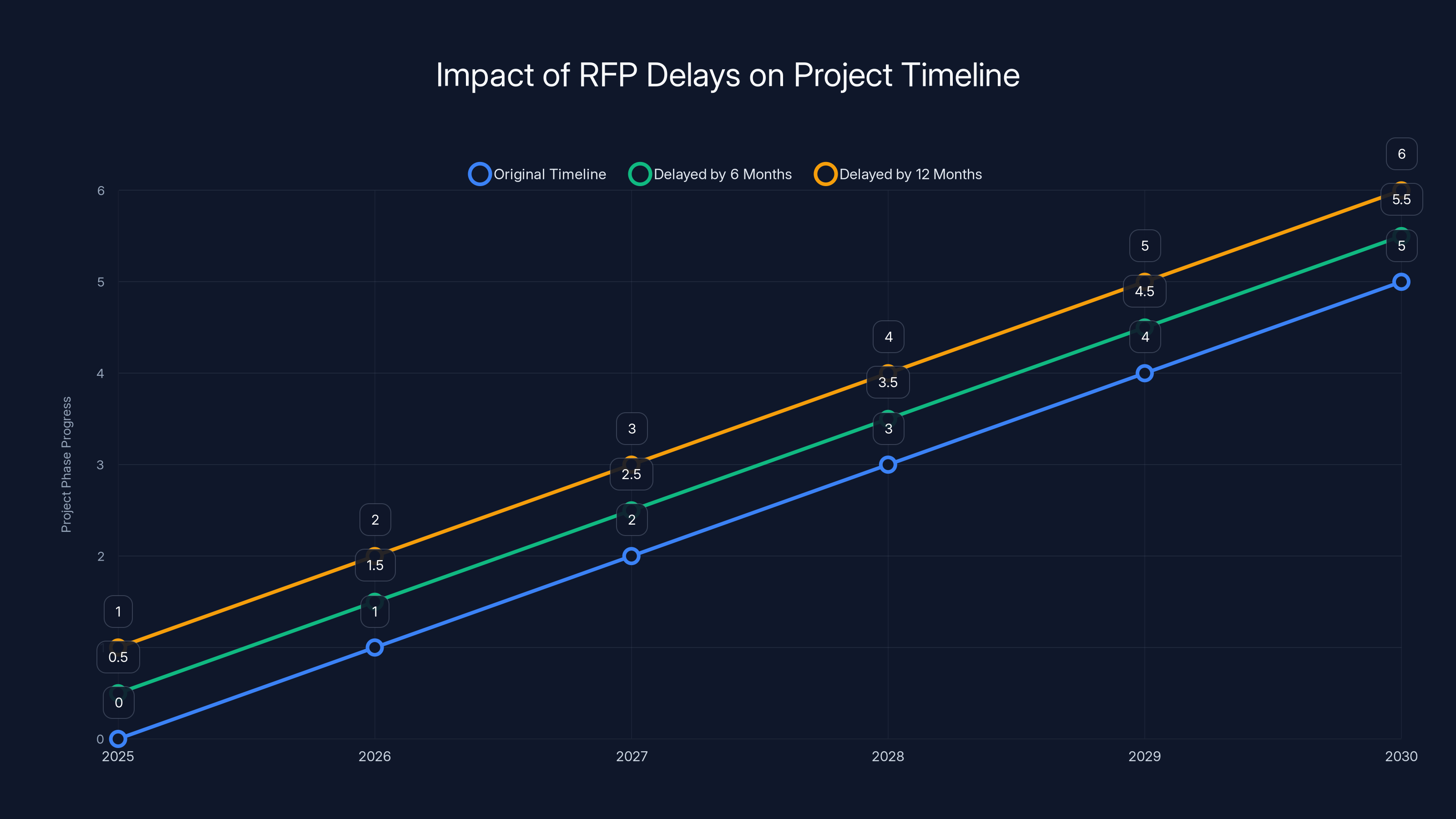 Impact of RFP Delays on Project Timeline