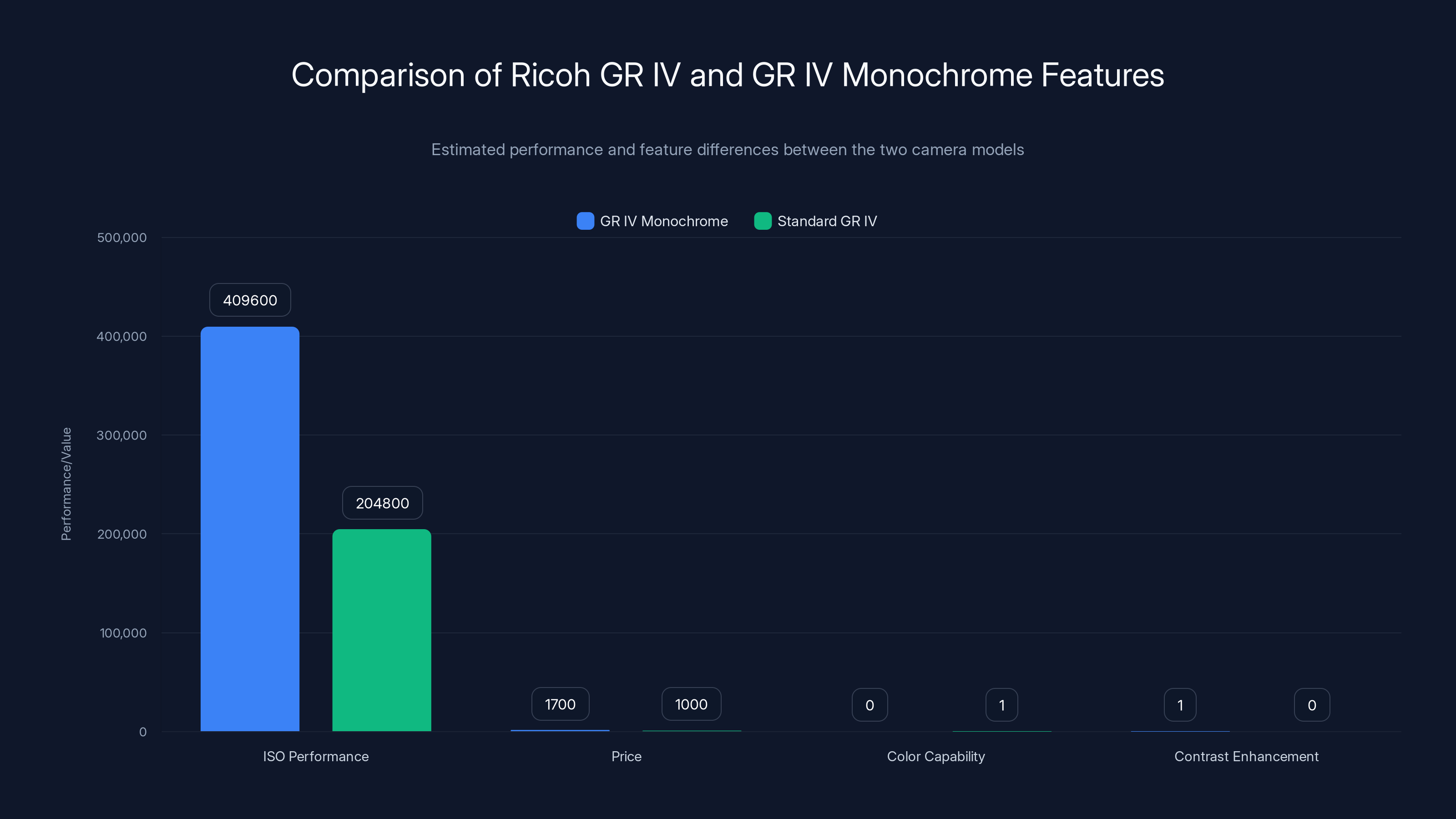 Comparison of Ricoh GR IV and GR IV Monochrome Features