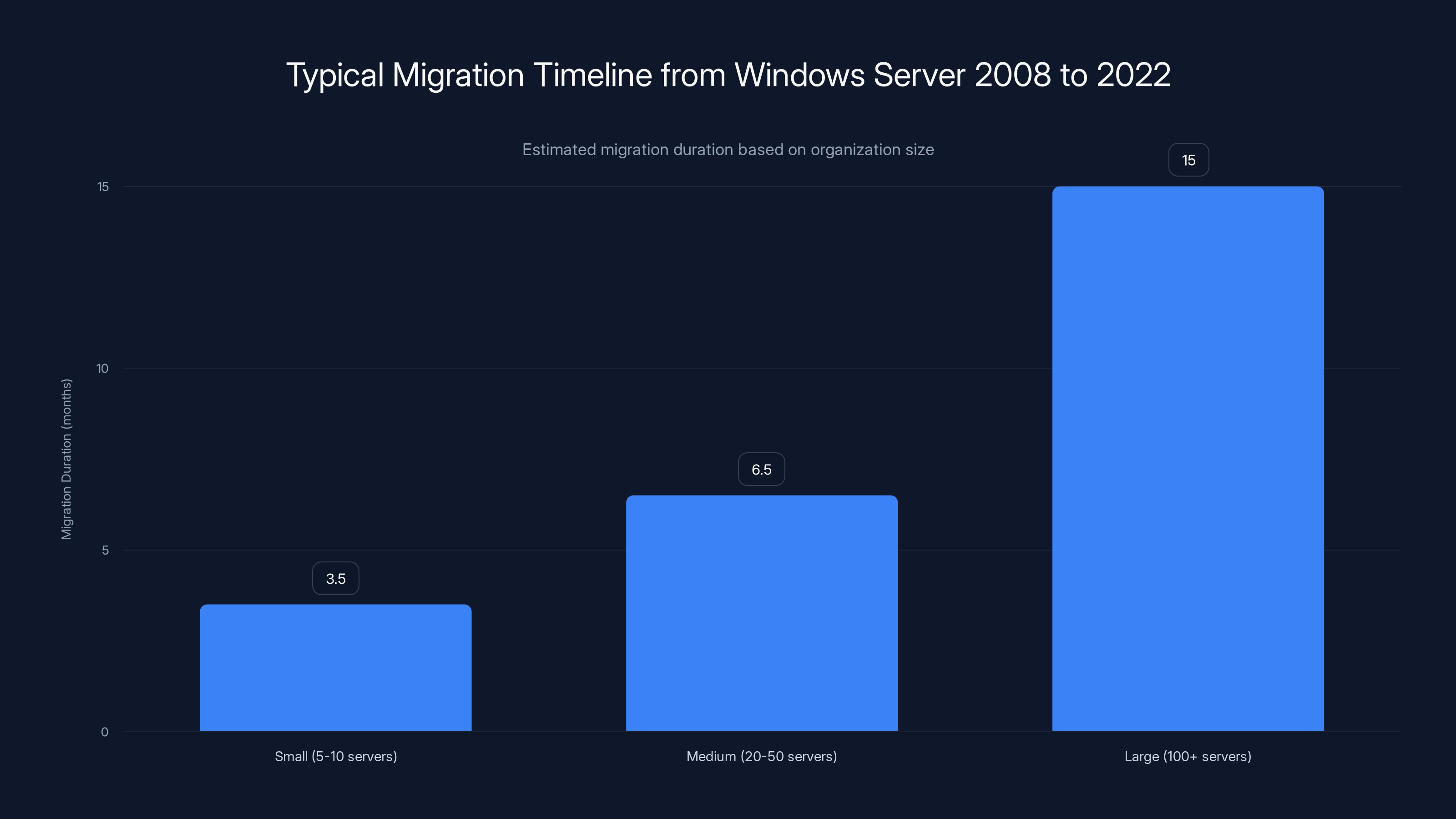 Typical Migration Timeline from Windows Server 2008 to 2022