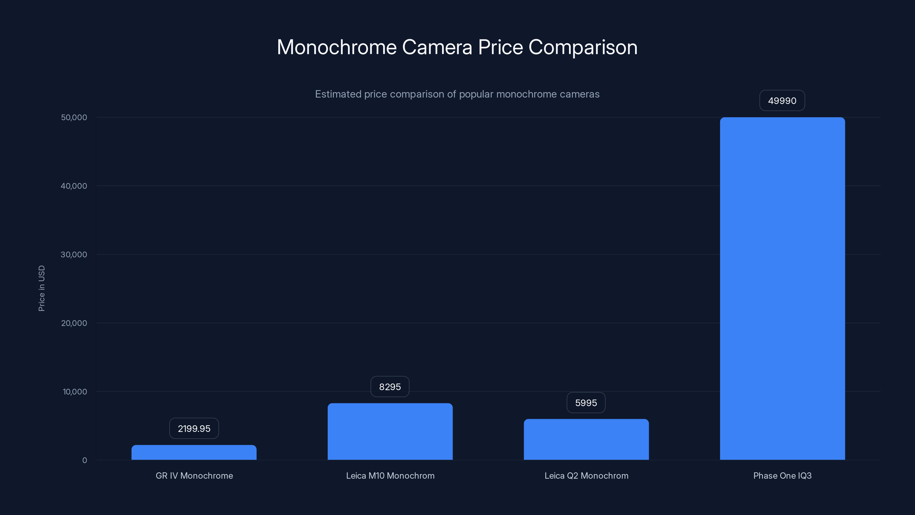 Monochrome Camera Price Comparison