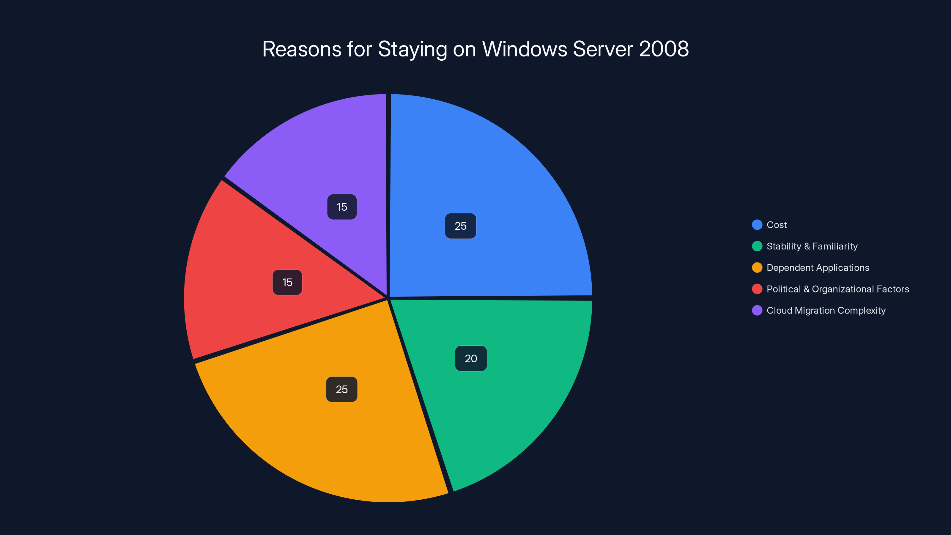Reasons for Staying on Windows Server 2008