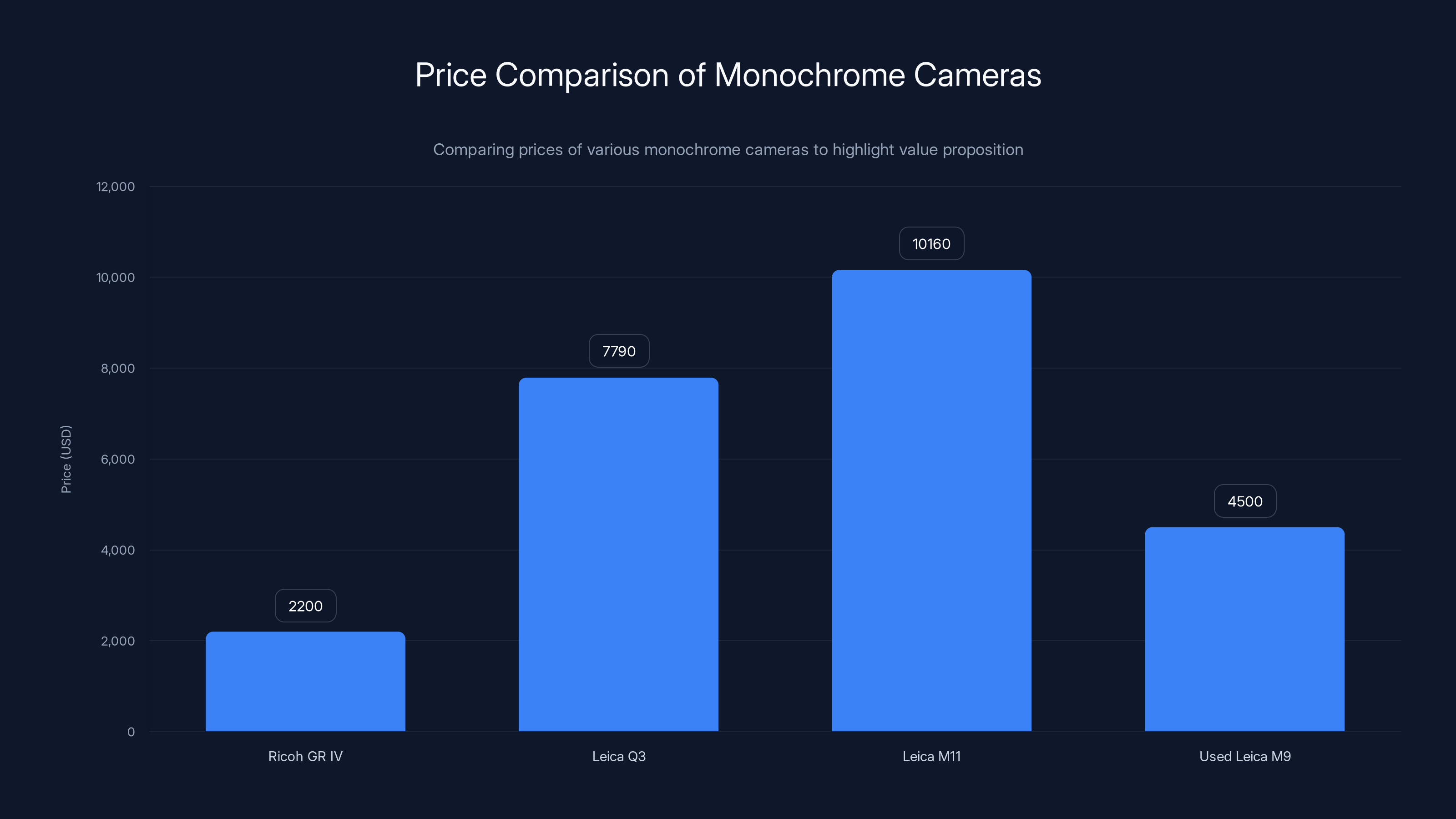 Price Comparison of Monochrome Cameras