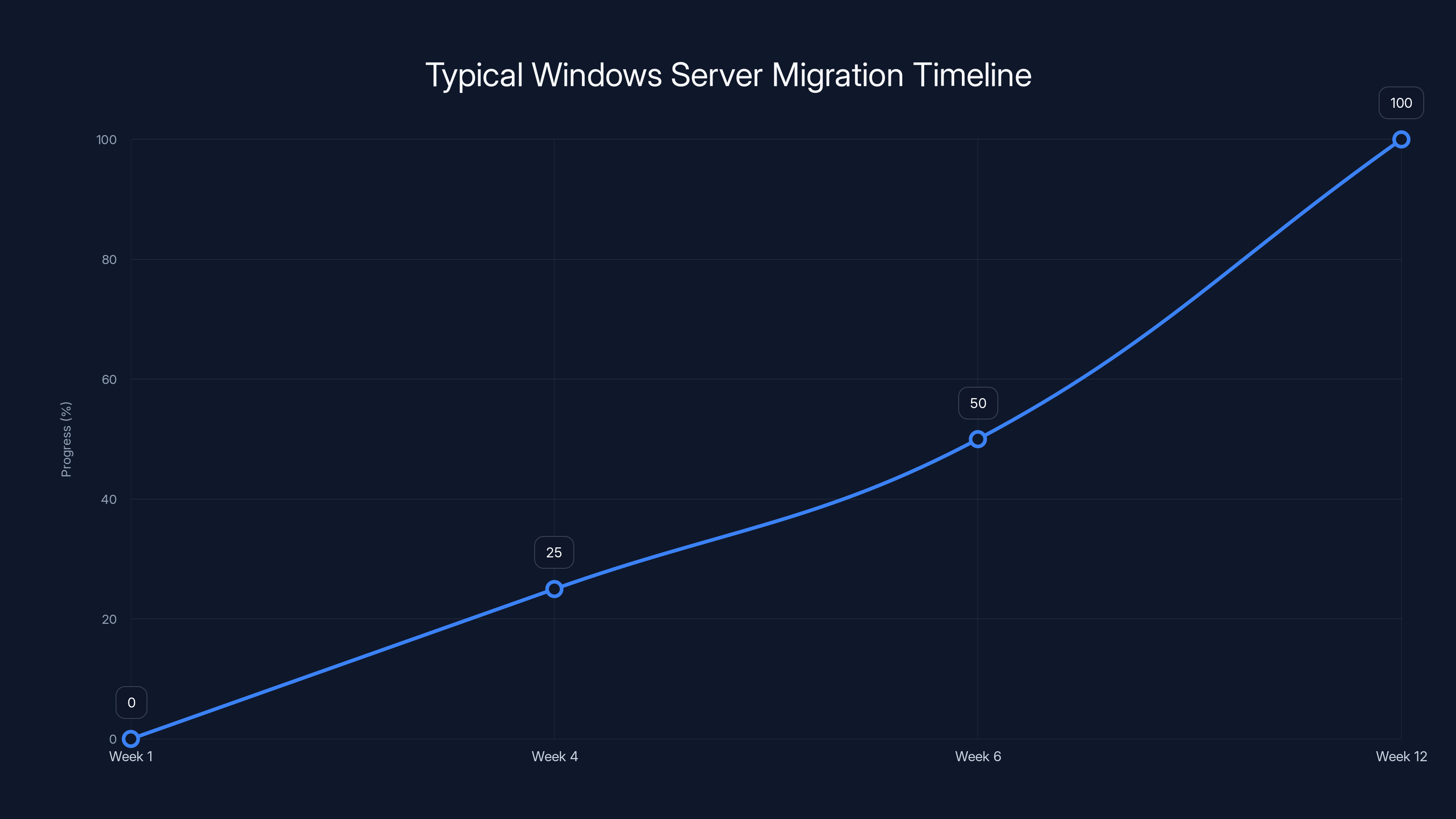 Typical Windows Server Migration Timeline