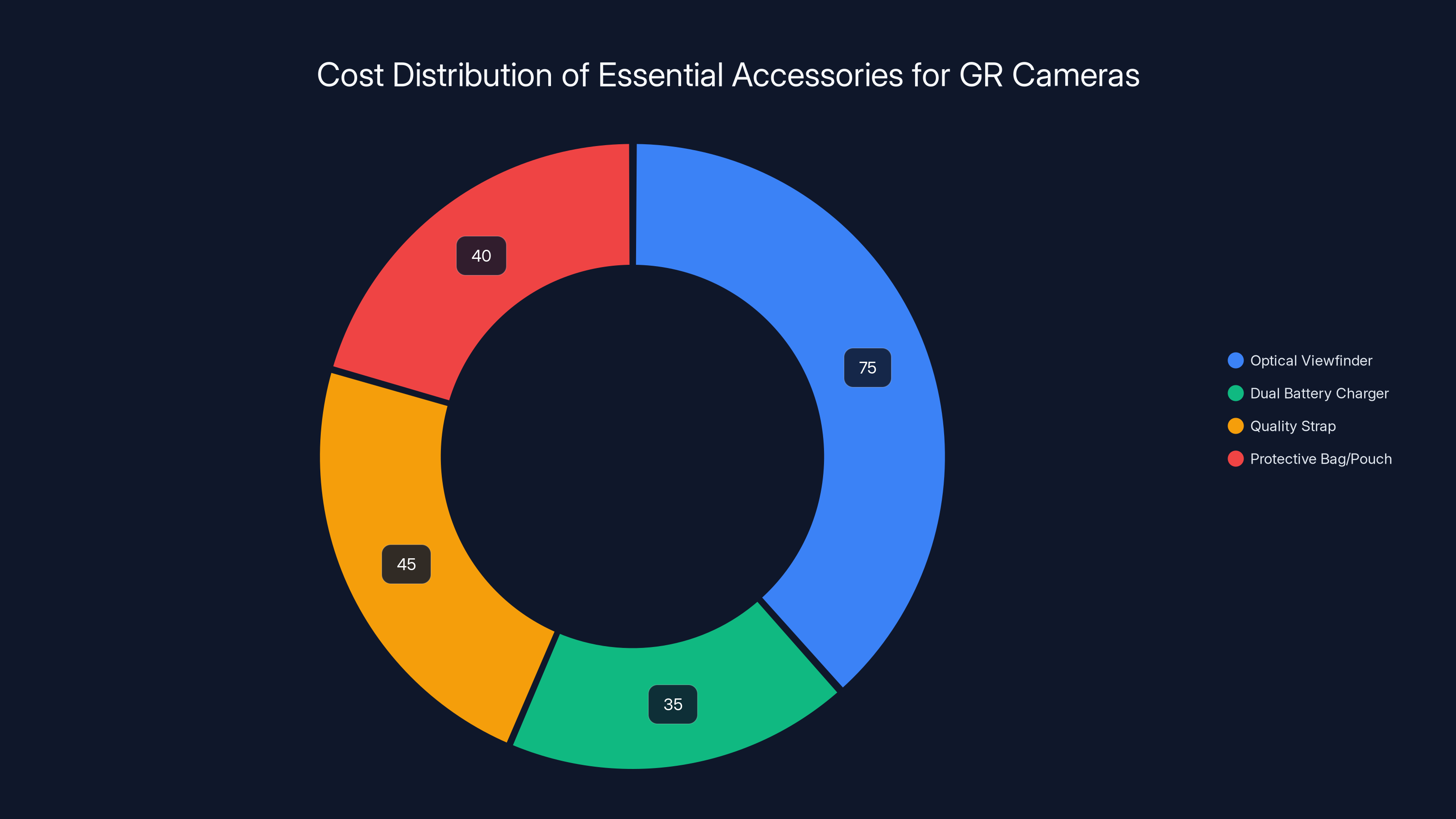 Cost Distribution of Essential Accessories for GR Cameras