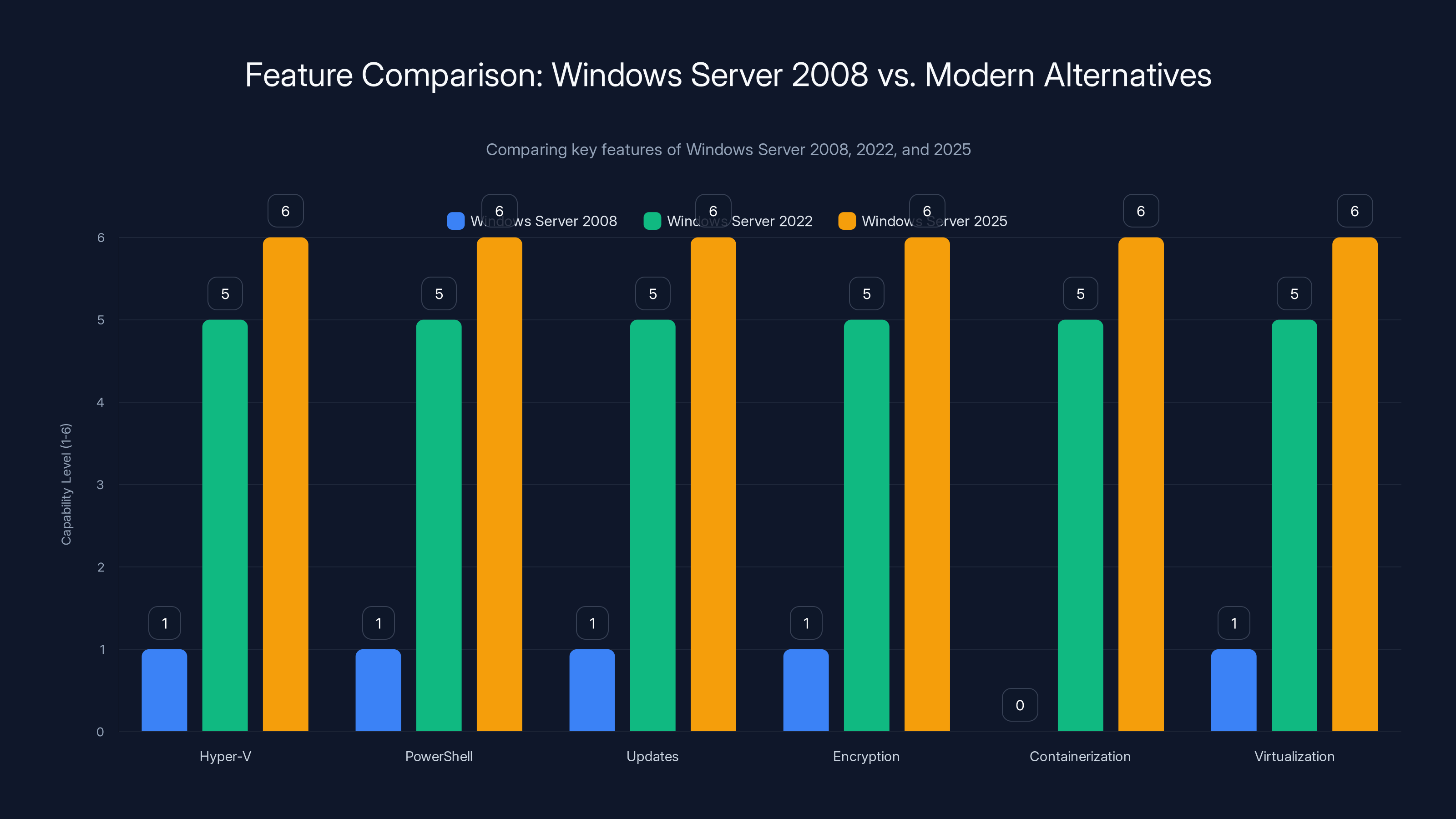 Feature Comparison: Windows Server 2008 vs. Modern Alternatives