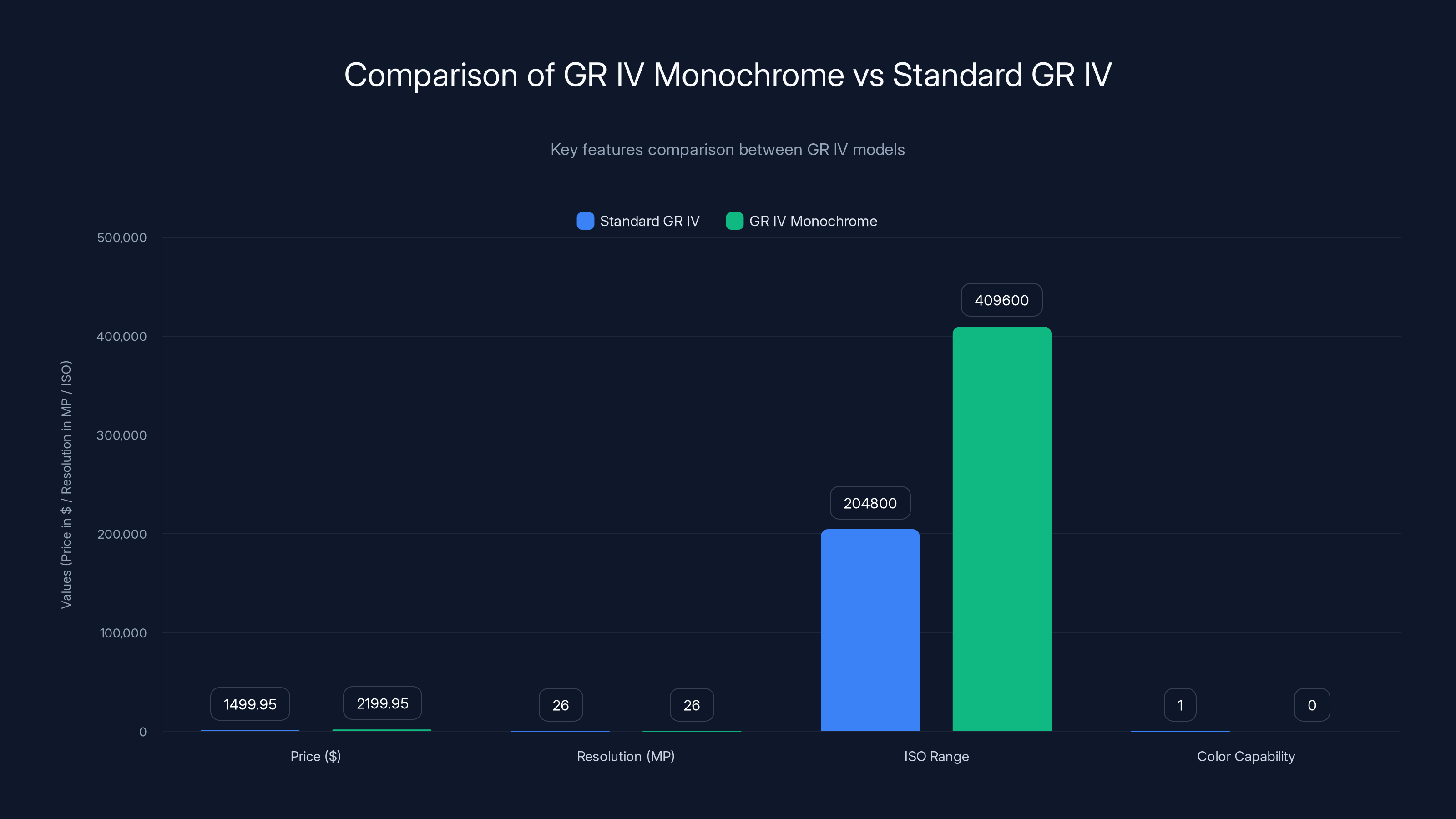 Comparison of GR IV Monochrome vs Standard GR IV