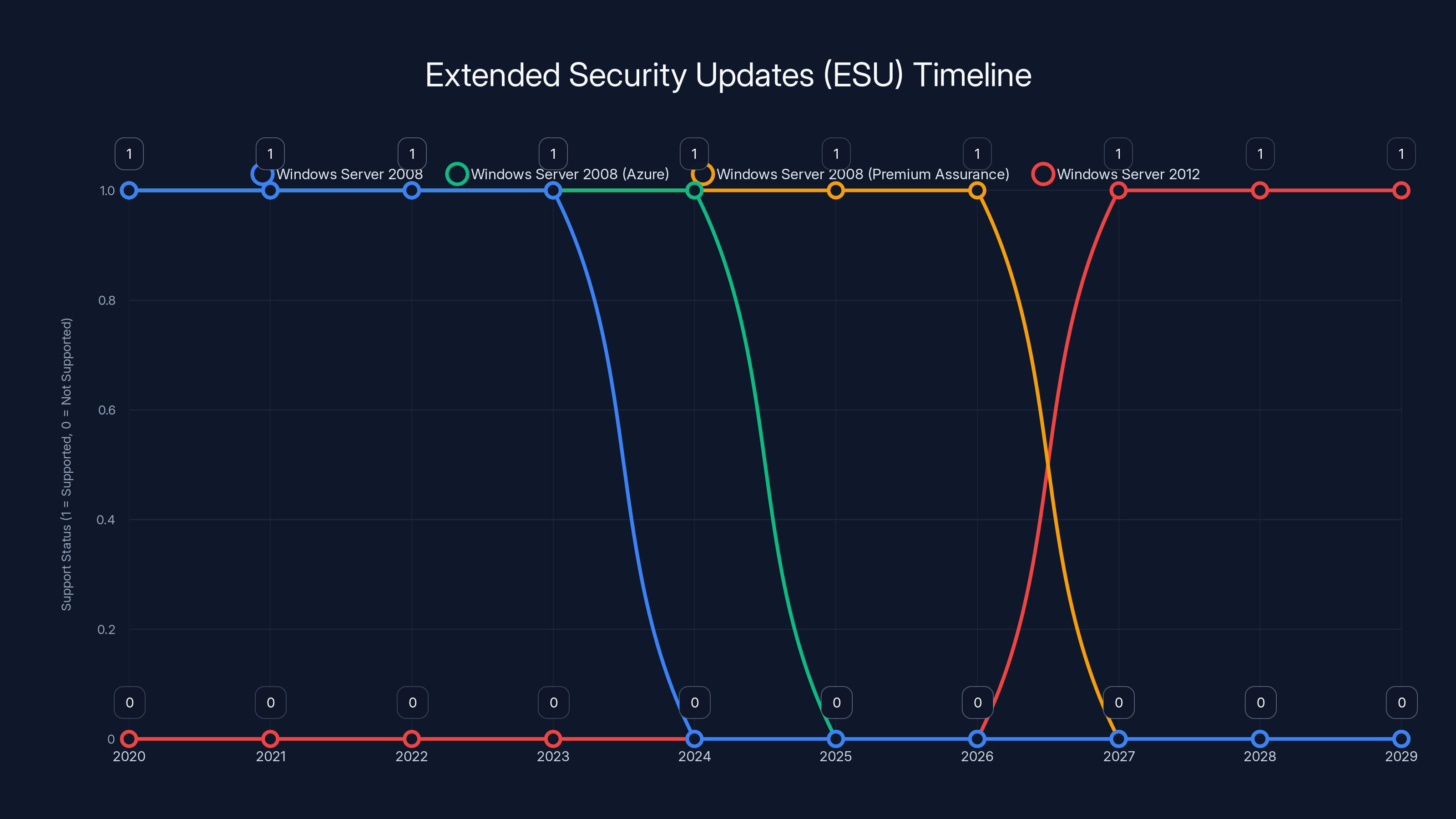 Extended Security Updates (ESU) Timeline