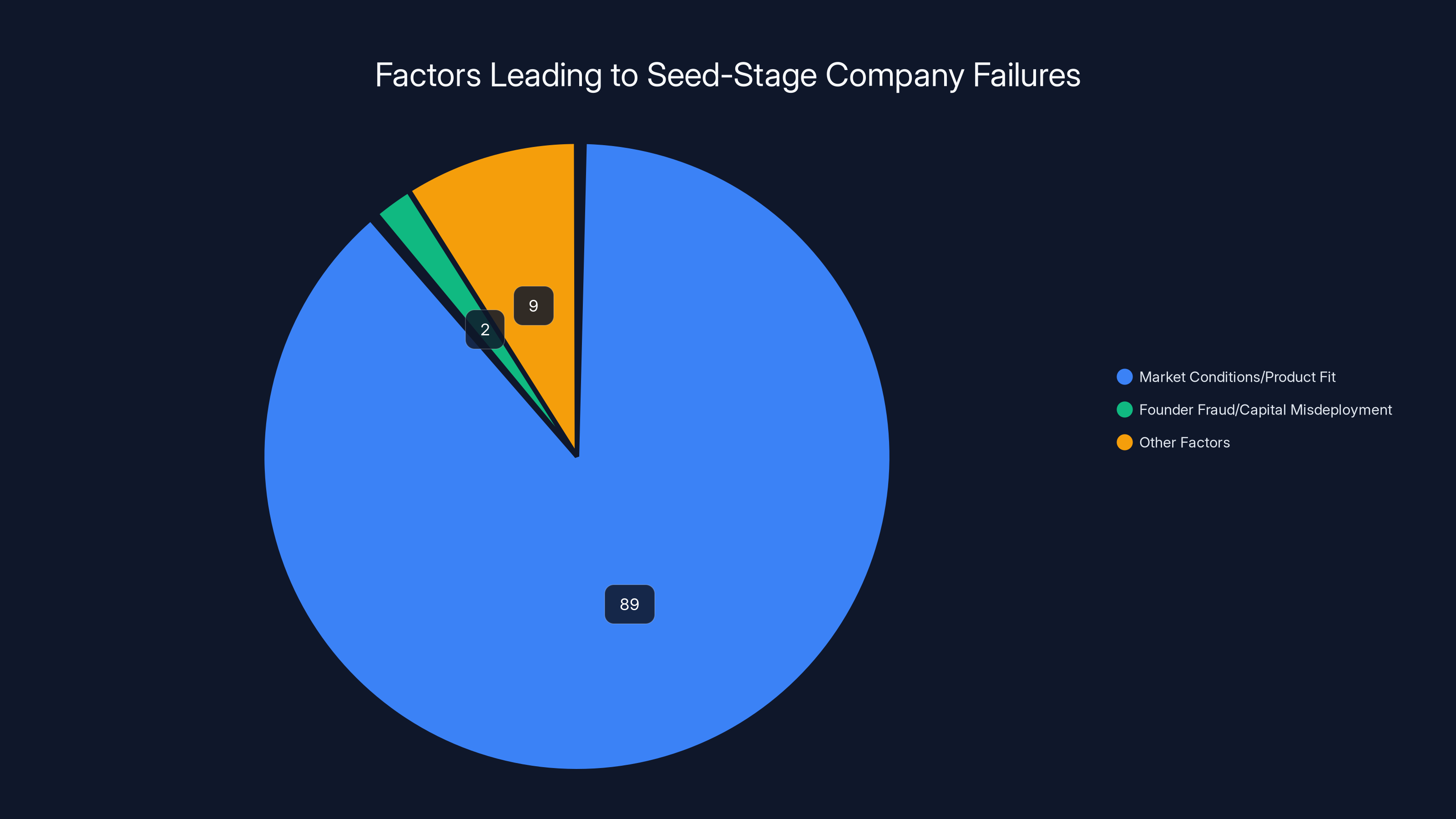 Factors Leading to Seed-Stage Company Failures