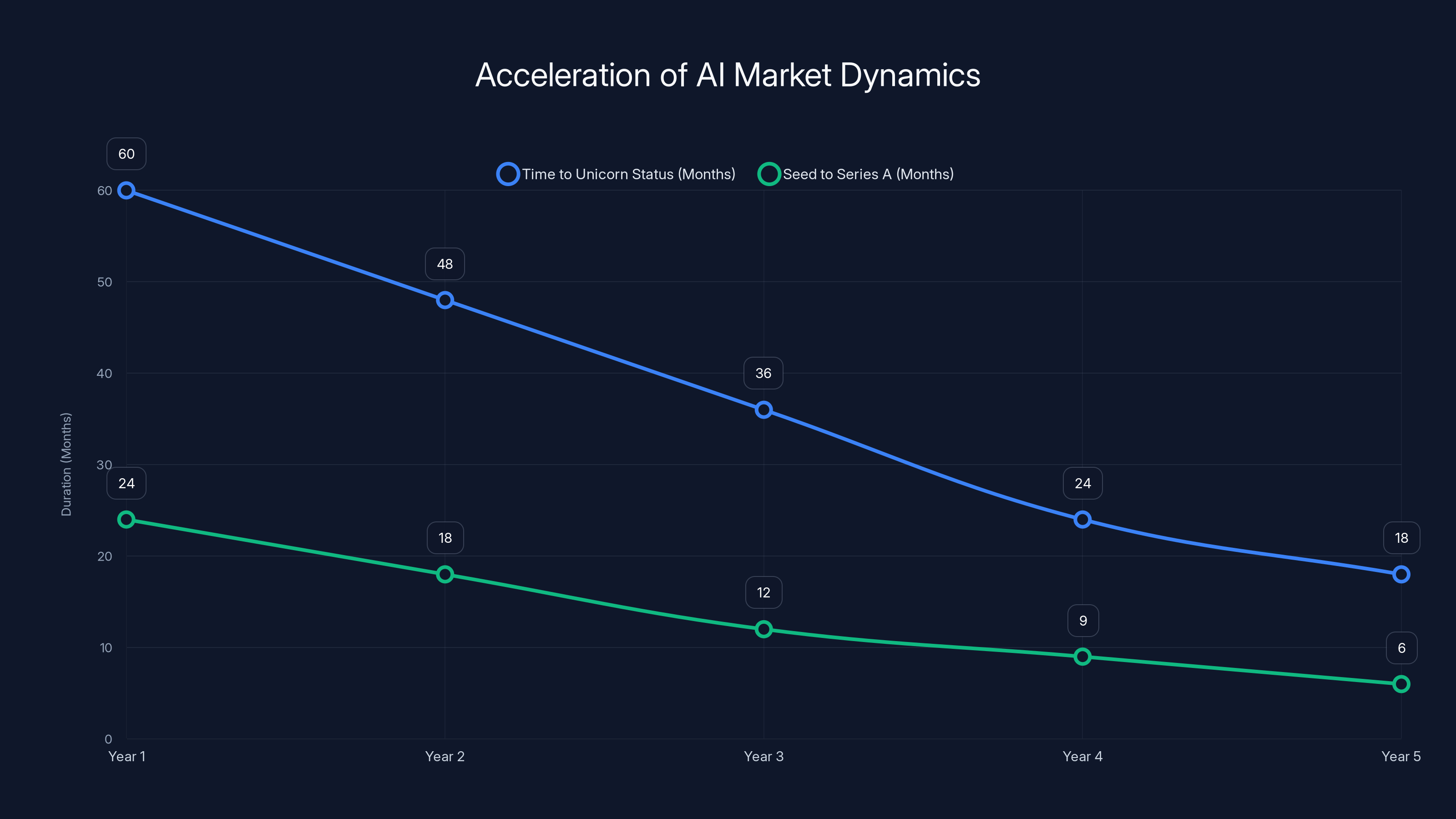 Acceleration of AI Market Dynamics