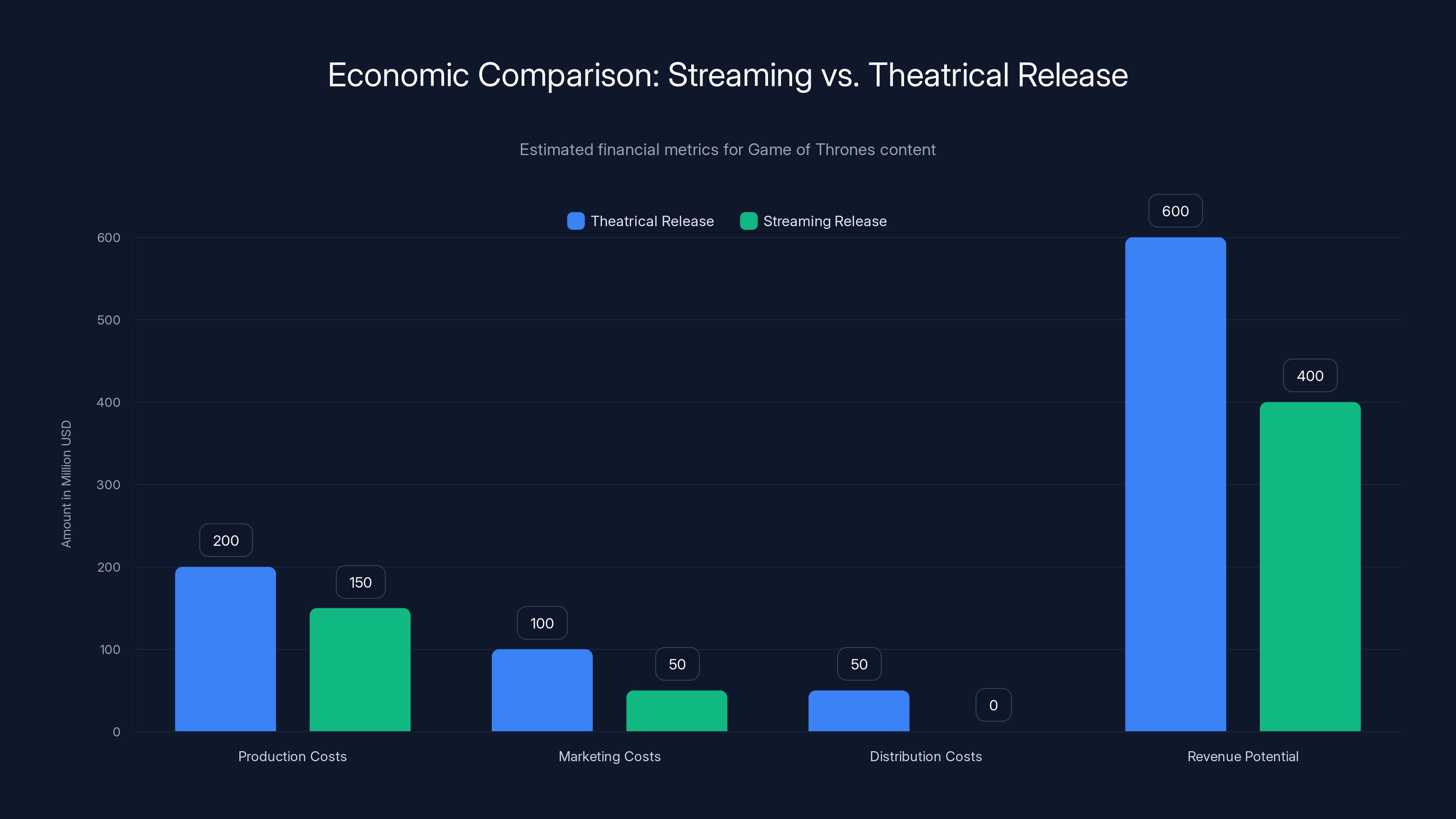 Economic Comparison: Streaming vs. Theatrical Release
