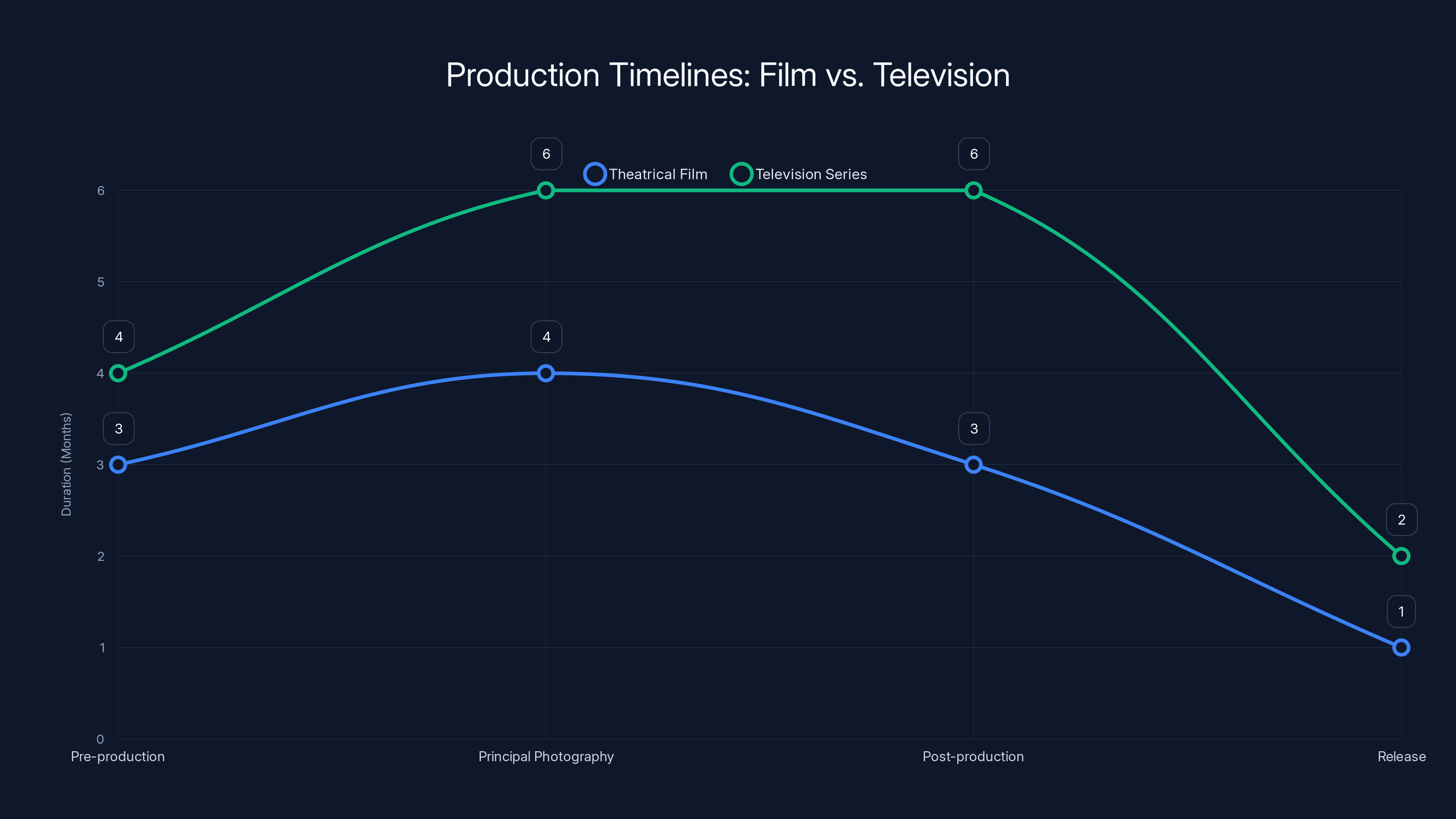 Production Timelines: Film vs. Television