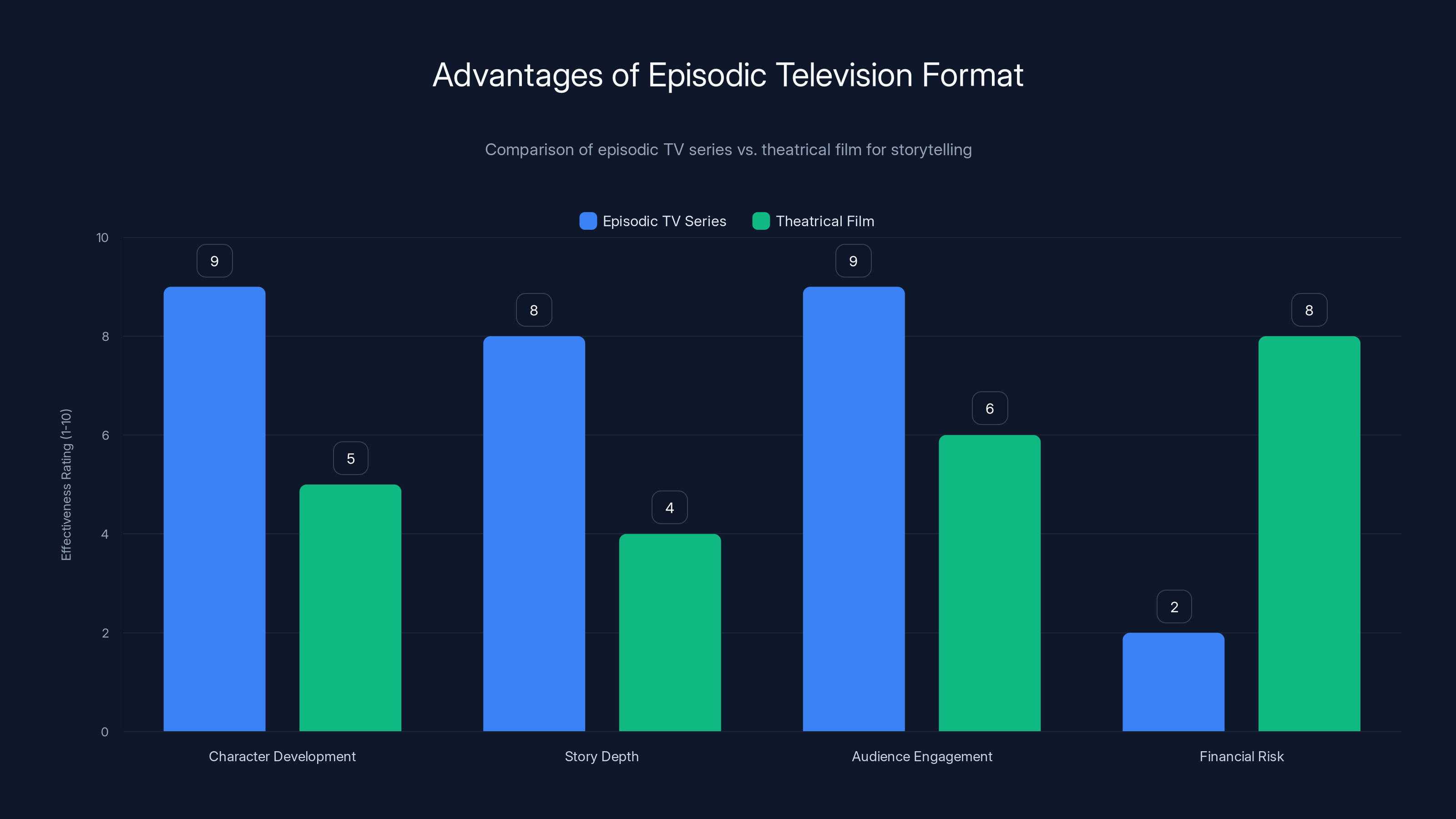 Advantages of Episodic Television Format