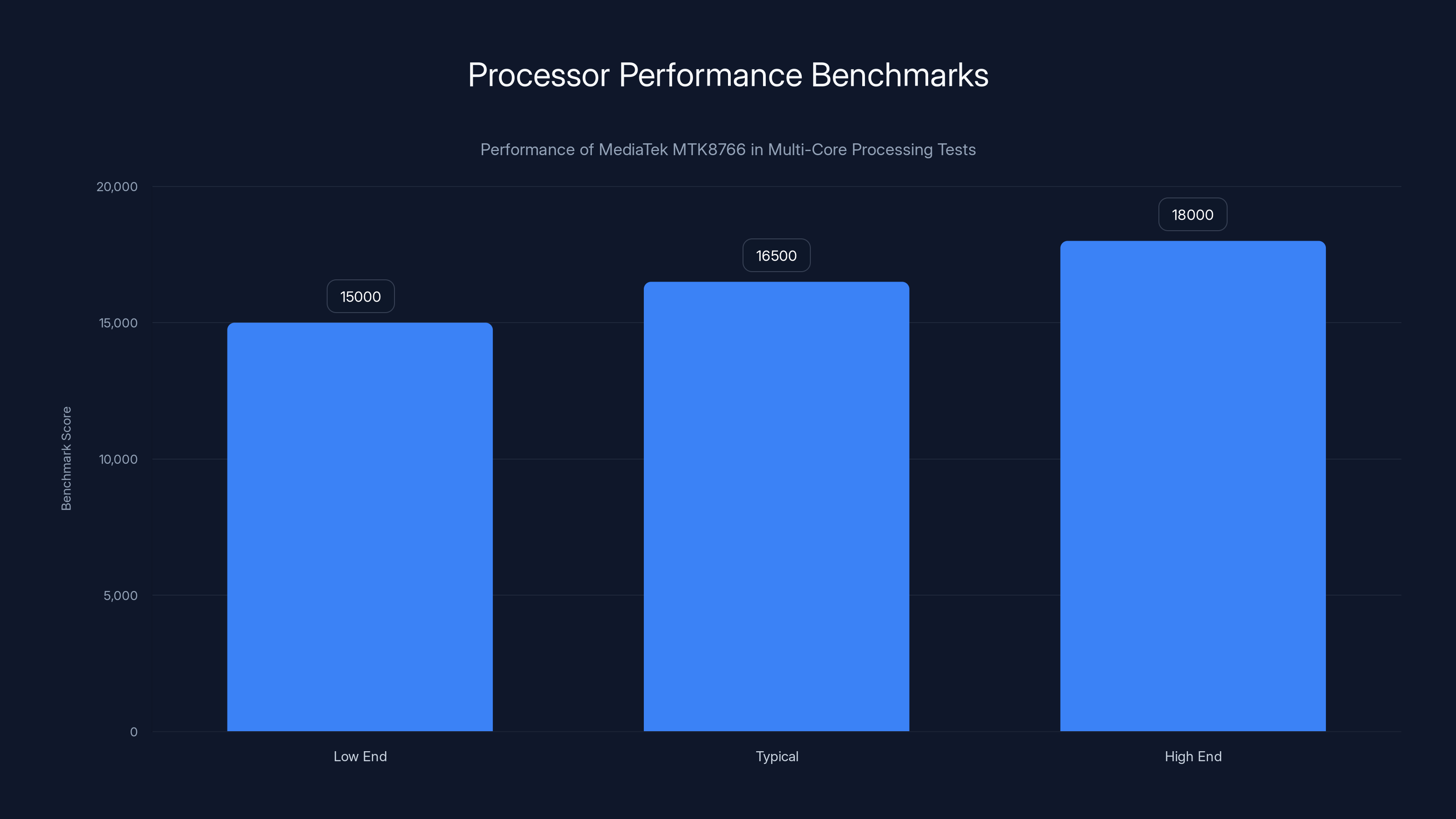 Processor Performance Benchmarks