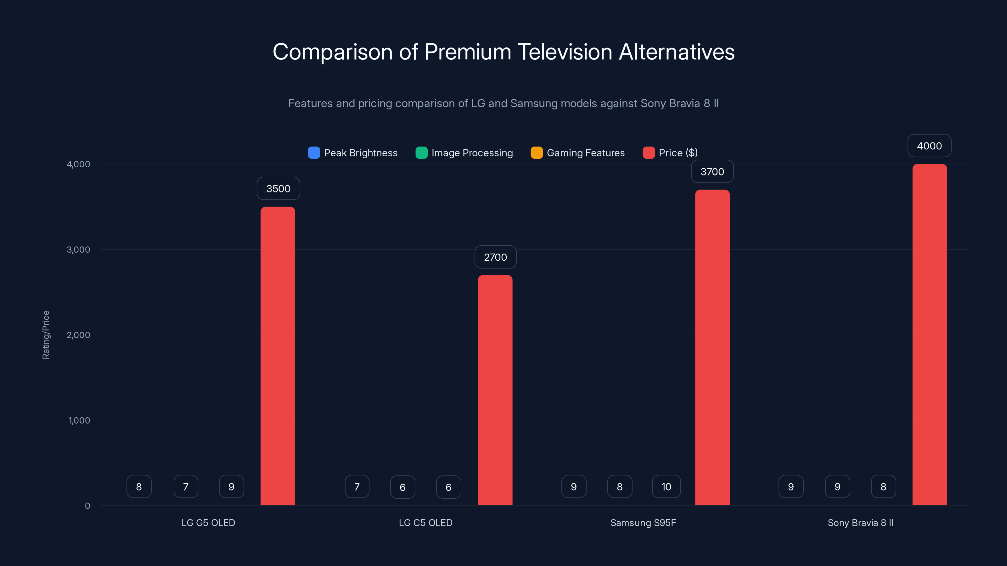 Comparison of Premium Television Alternatives
