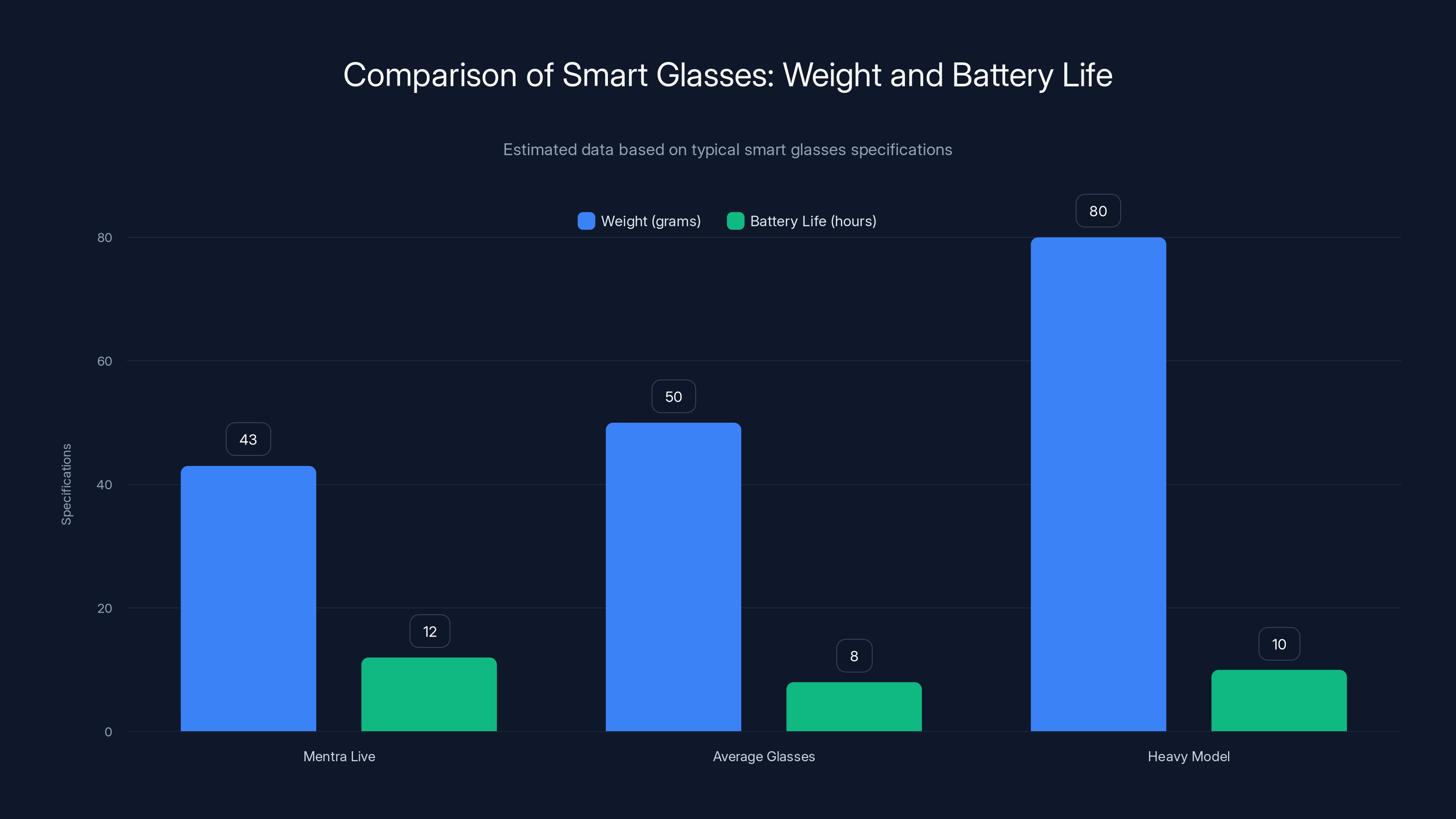 Comparison of Smart Glasses: Weight and Battery Life