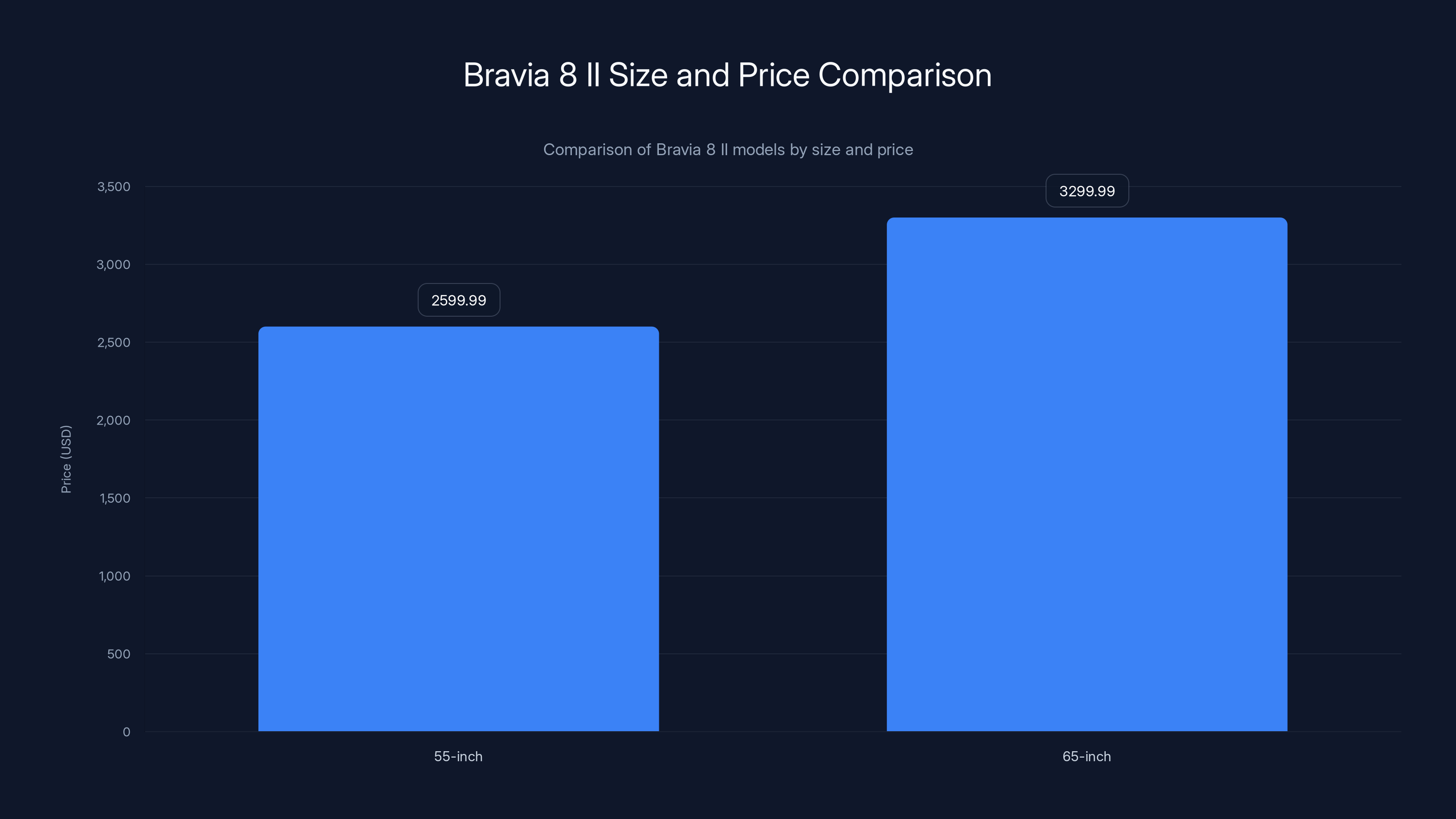 Bravia 8 II Size and Price Comparison
