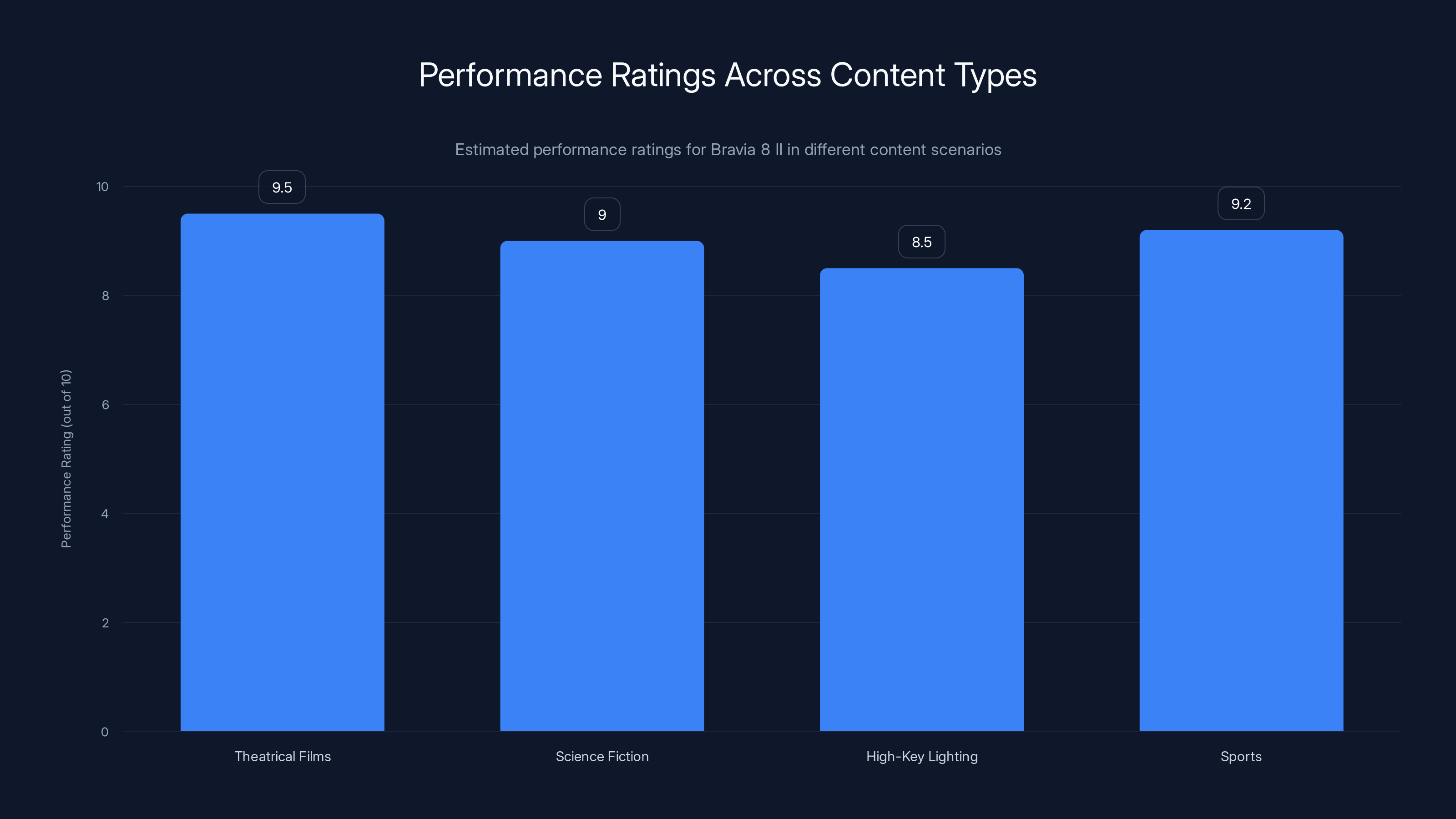 Performance Ratings Across Content Types