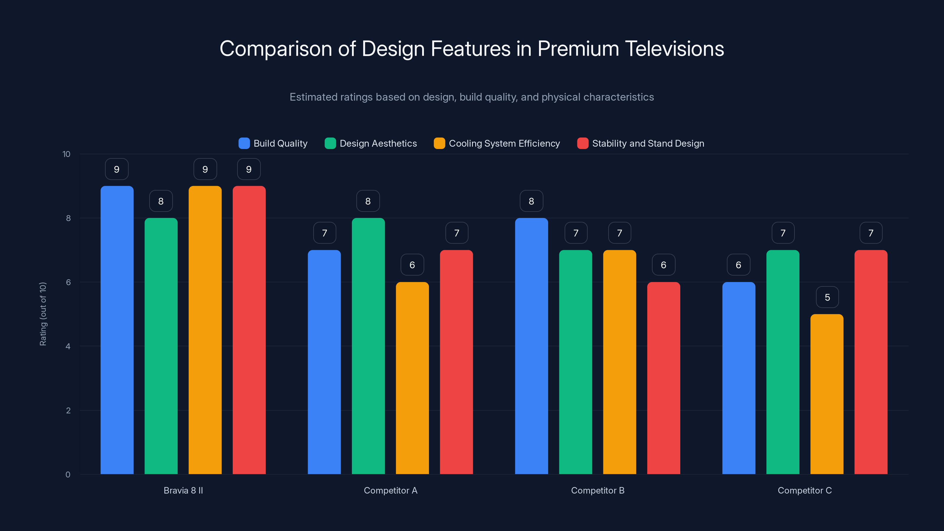 Comparison of Design Features in Premium Televisions