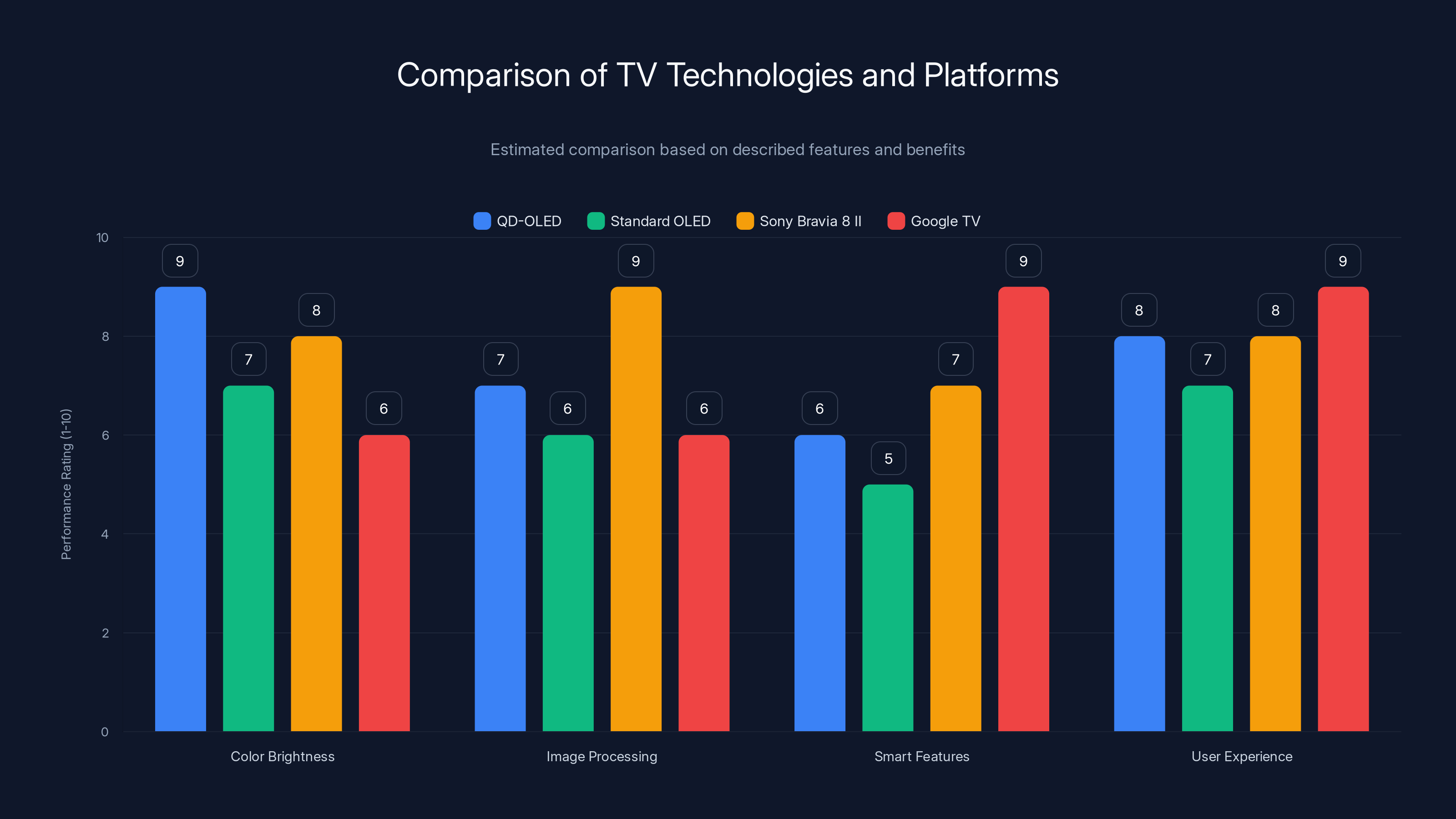 Comparison of TV Technologies and Platforms