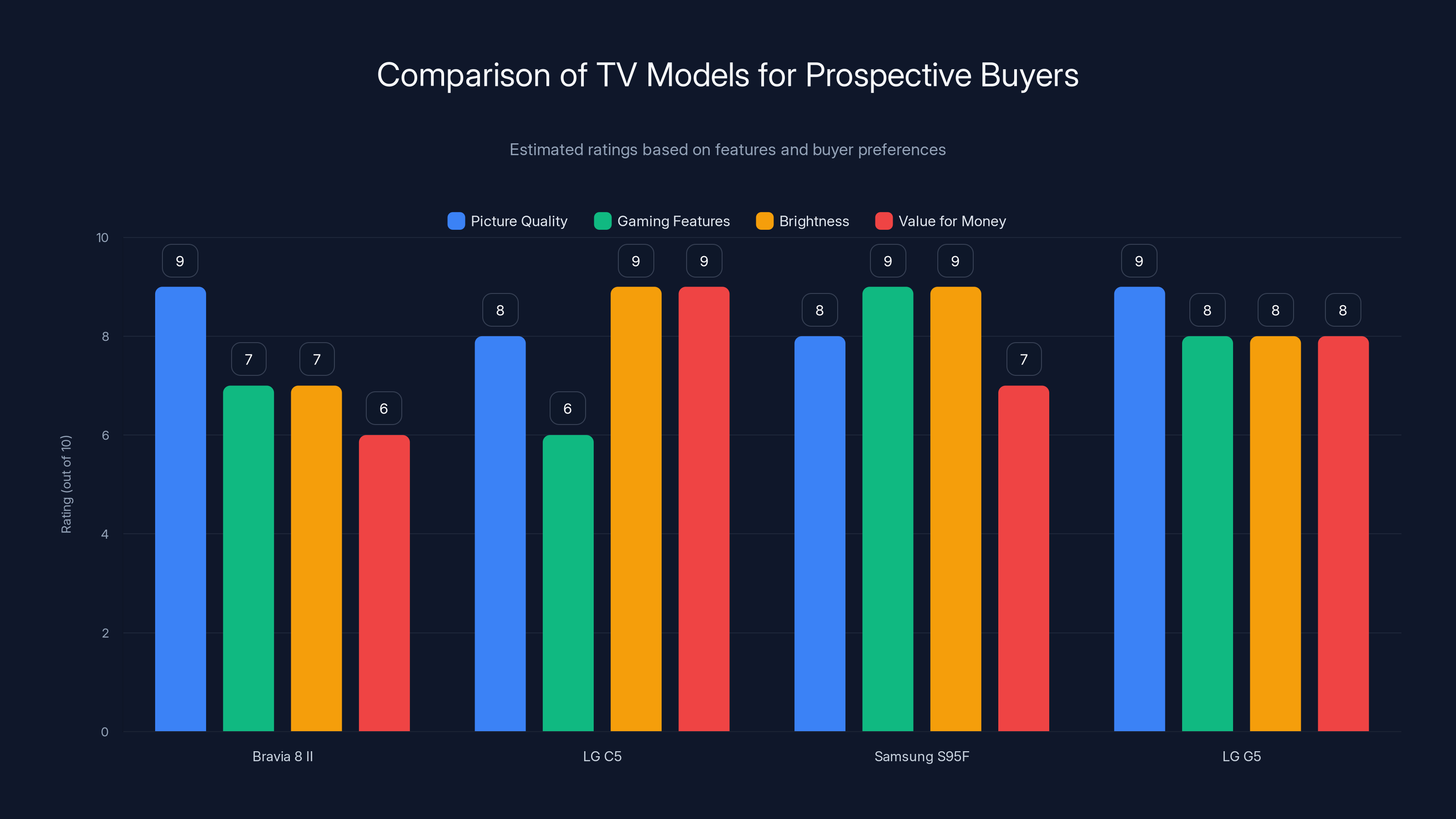 Comparison of TV Models for Prospective Buyers
