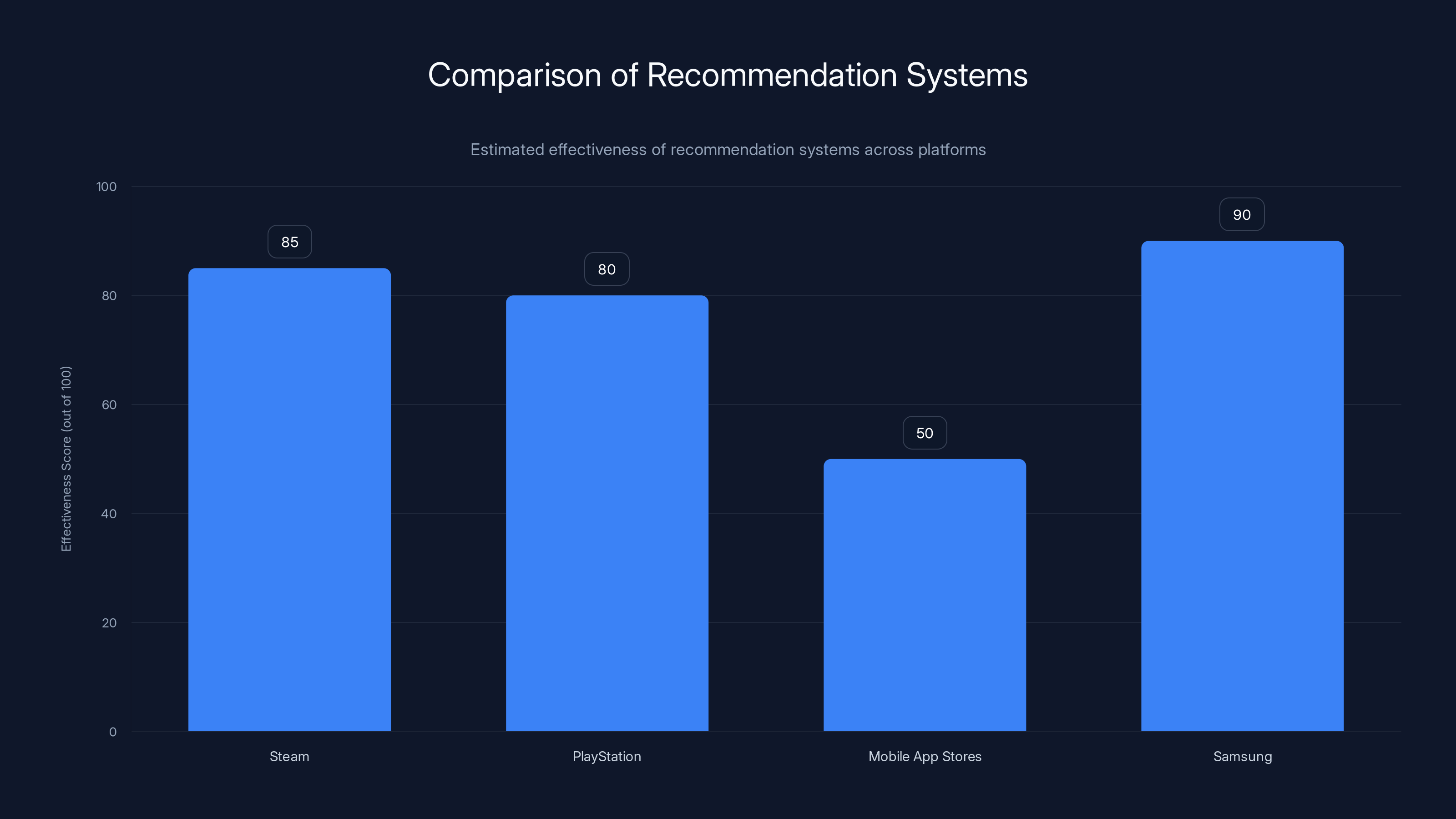 Comparison of Recommendation Systems