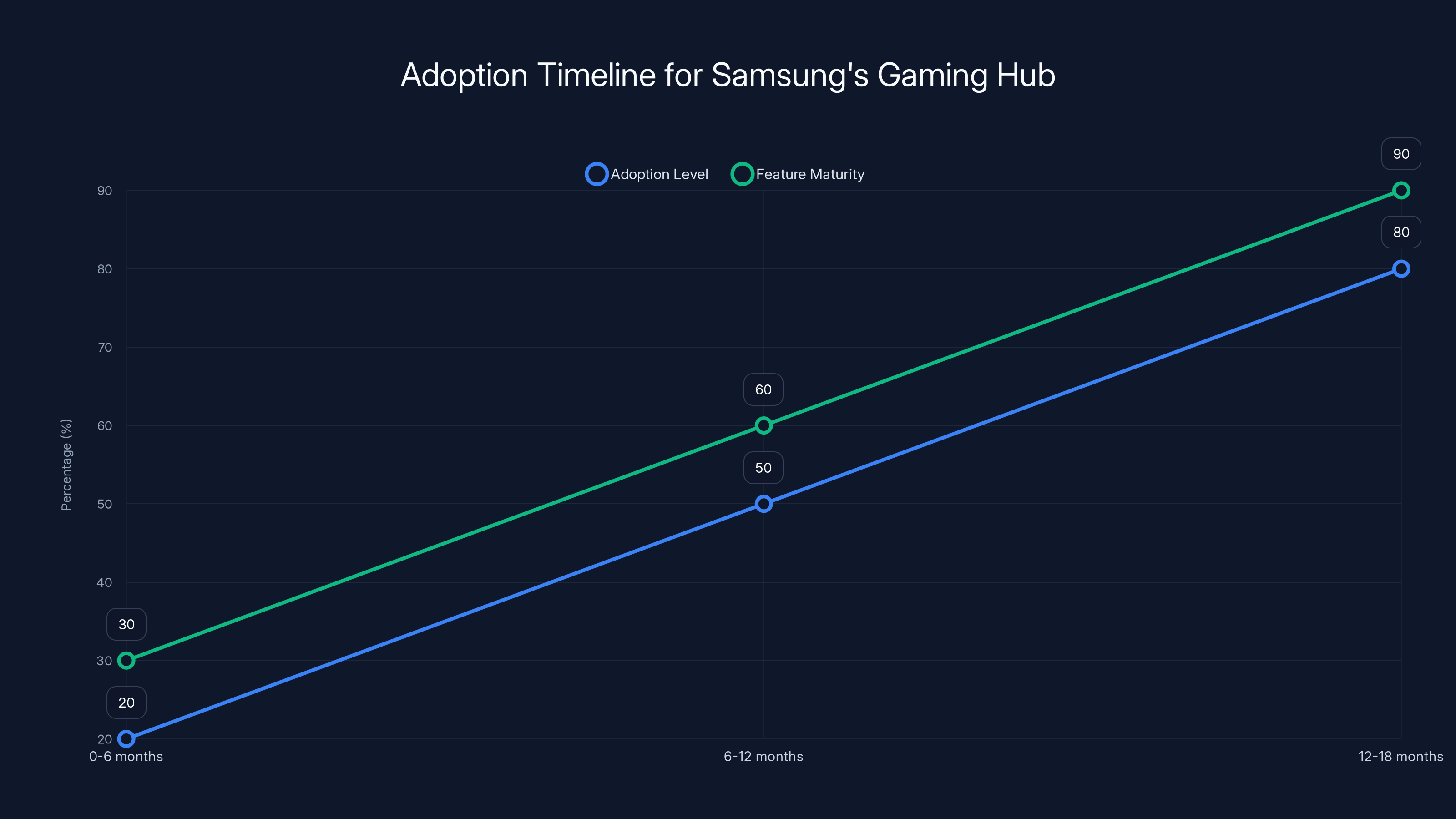 Adoption Timeline for Samsung's Gaming Hub