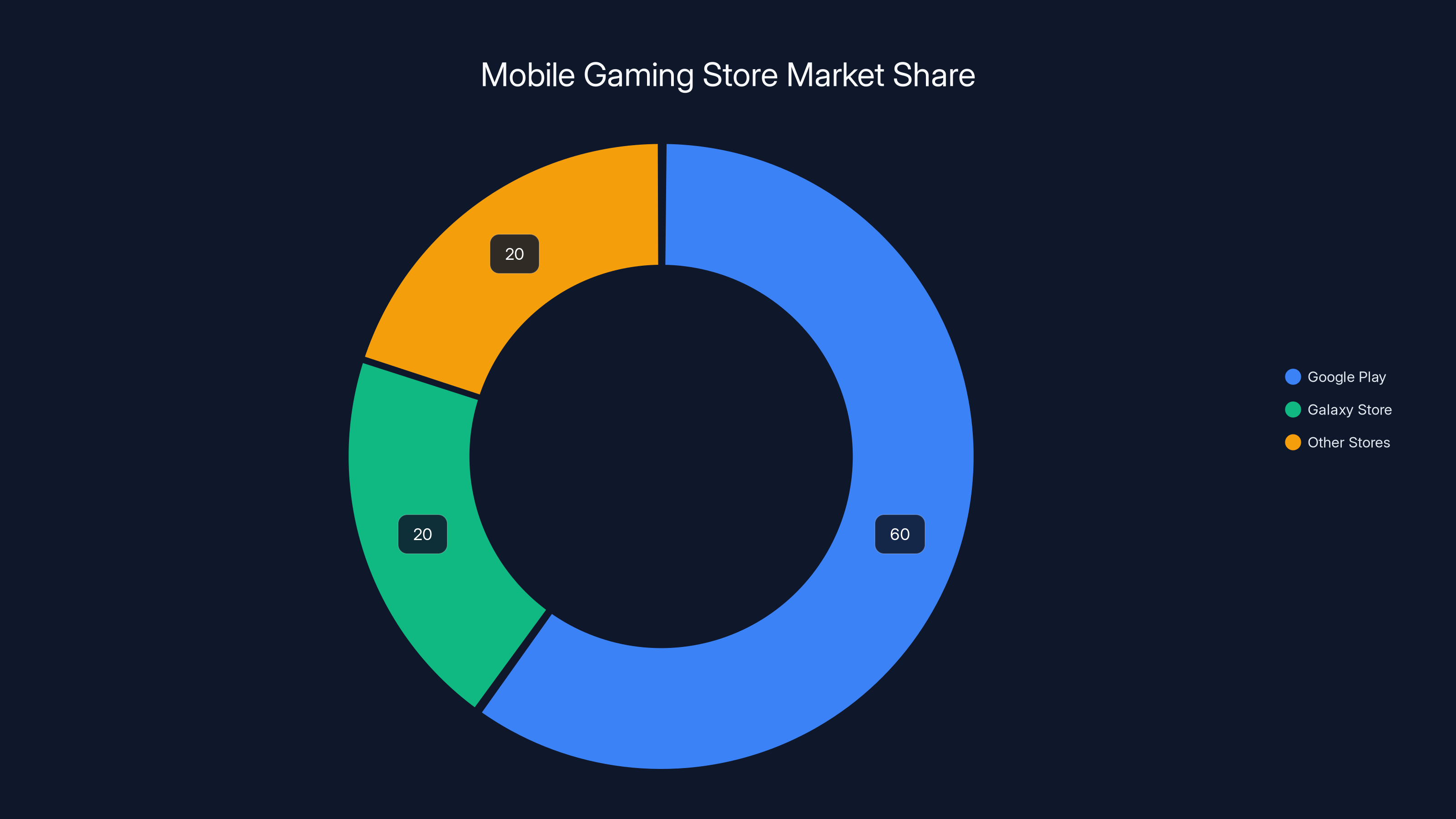 Mobile Gaming Store Market Share