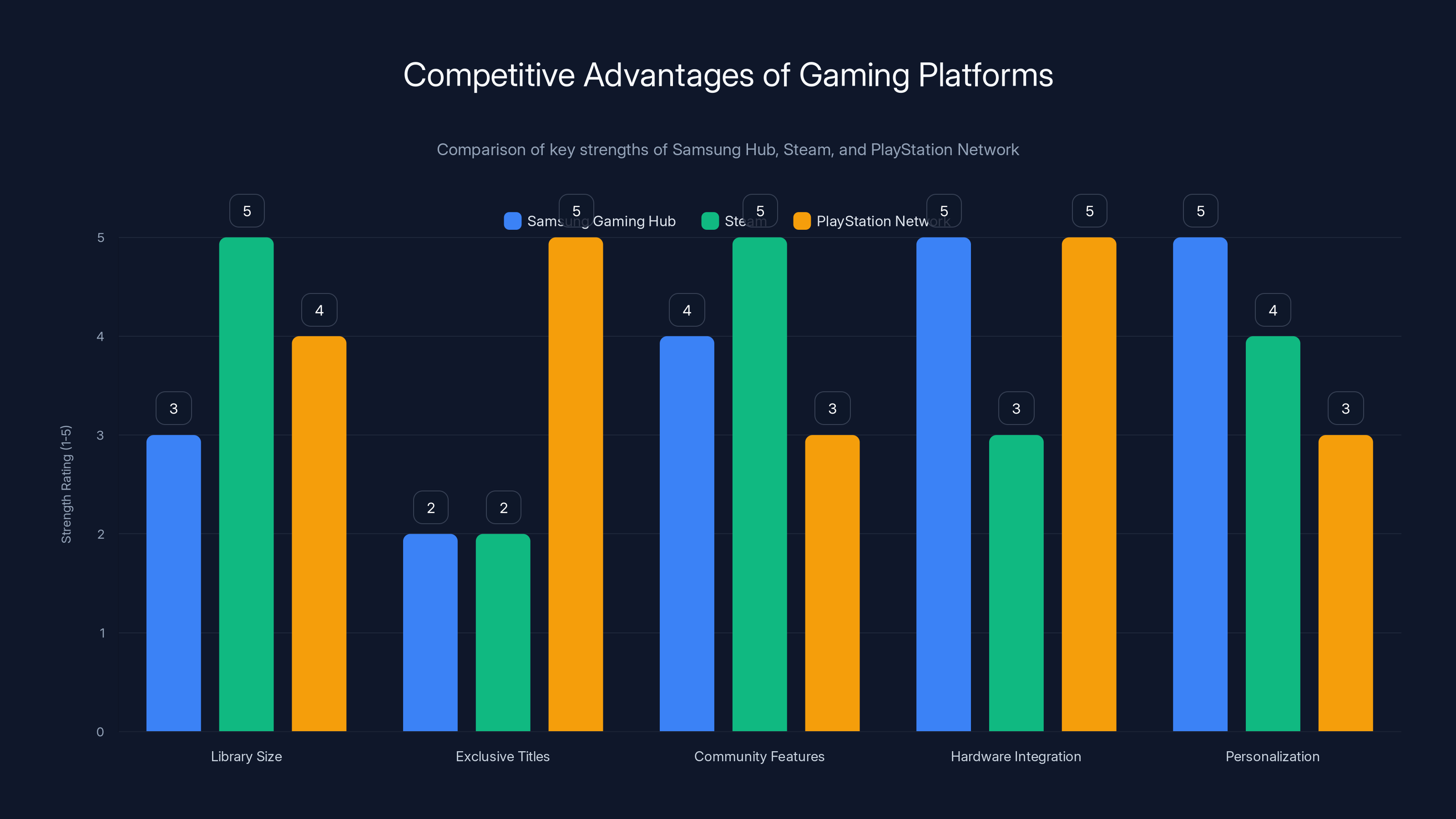 Competitive Advantages of Gaming Platforms