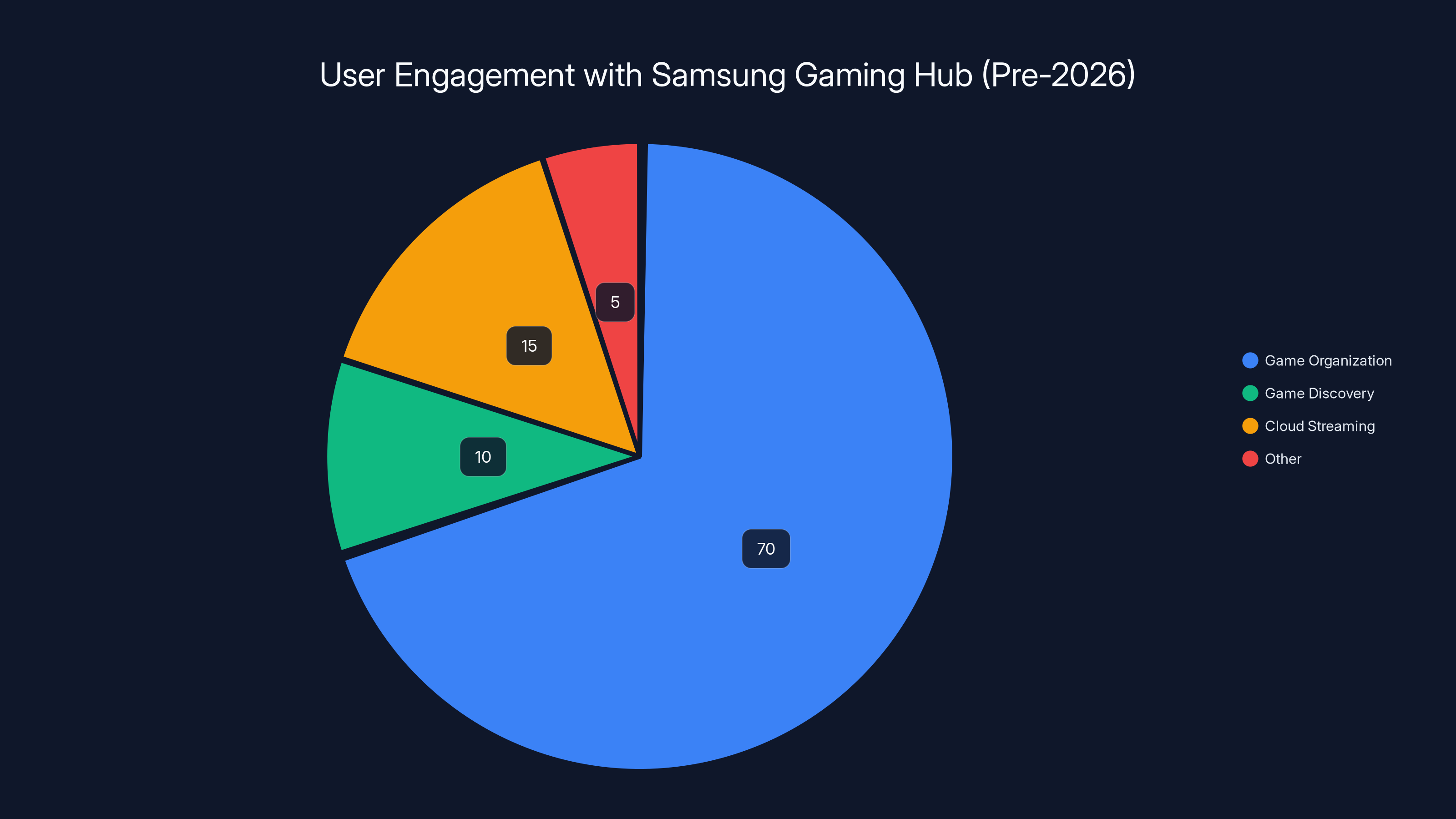 User Engagement with Samsung Gaming Hub (Pre-2026)