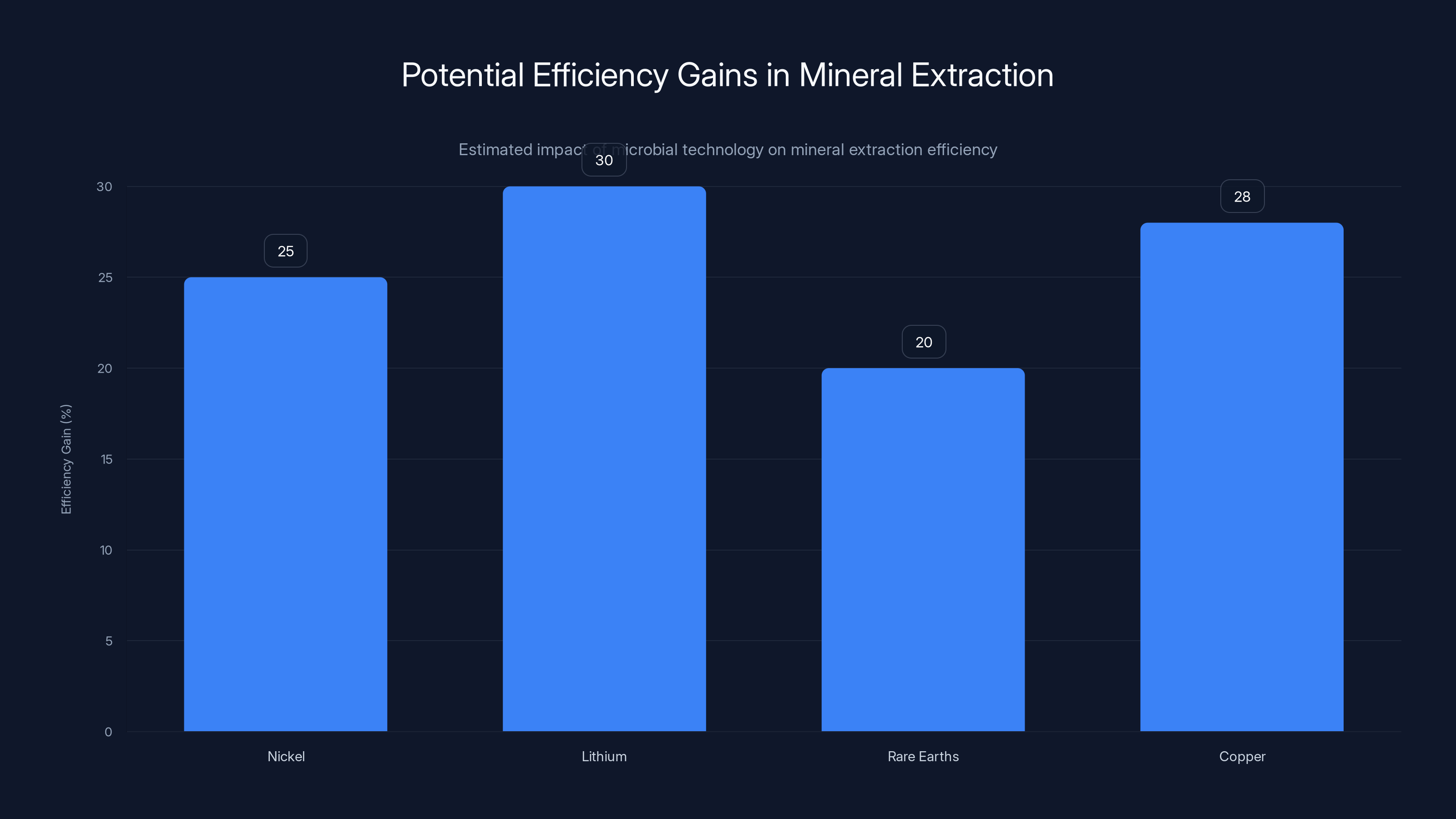 Potential Efficiency Gains in Mineral Extraction