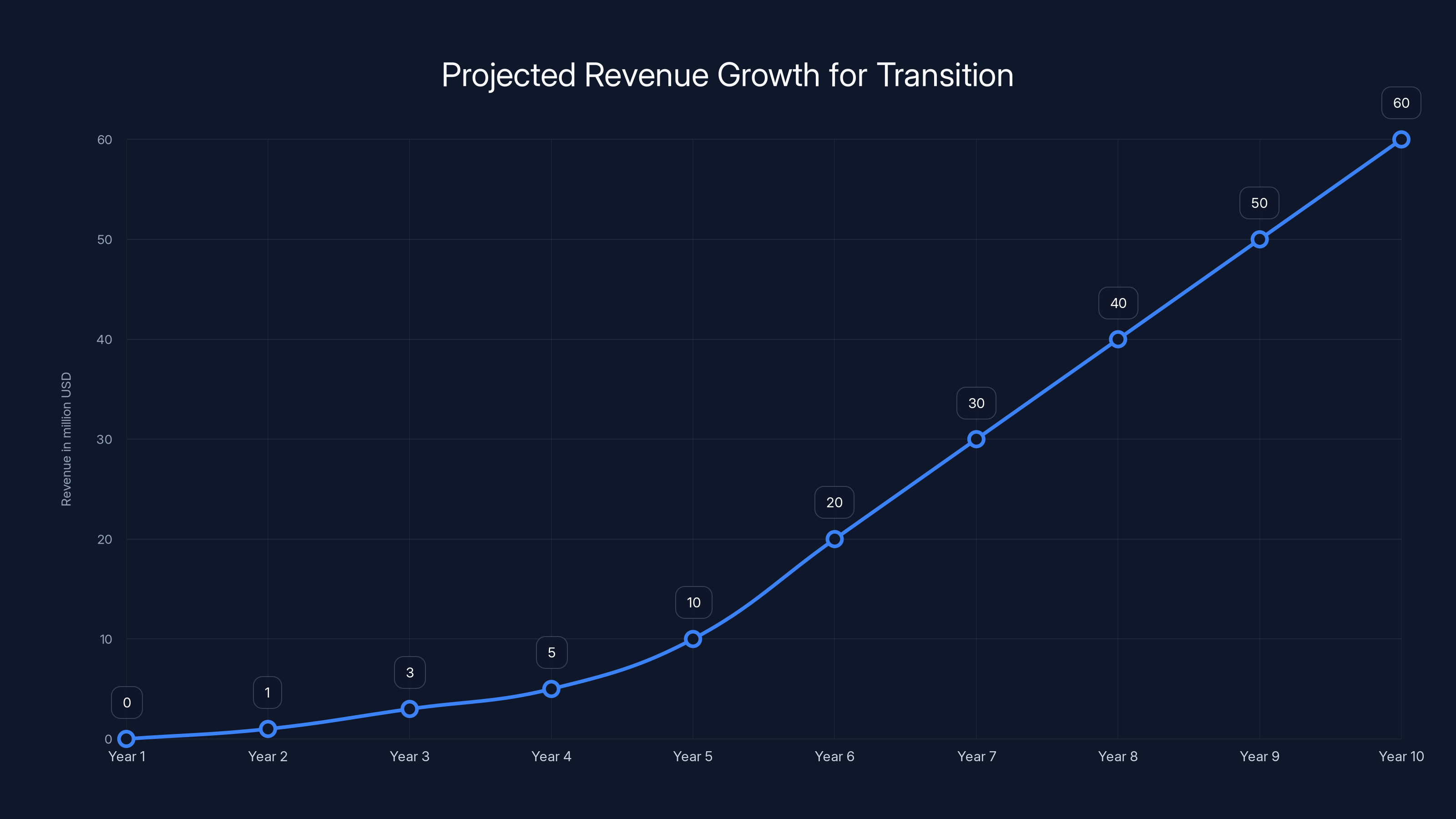 Projected Revenue Growth for Transition
