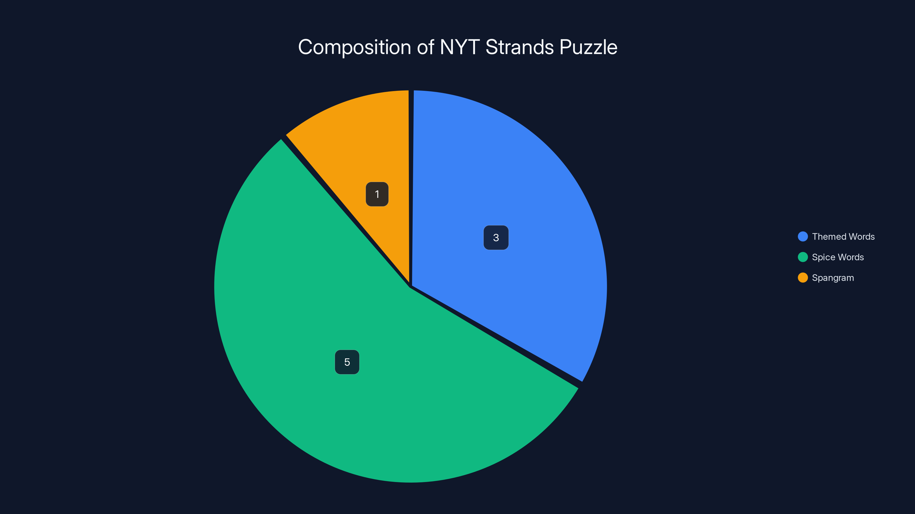 Composition of NYT Strands Puzzle