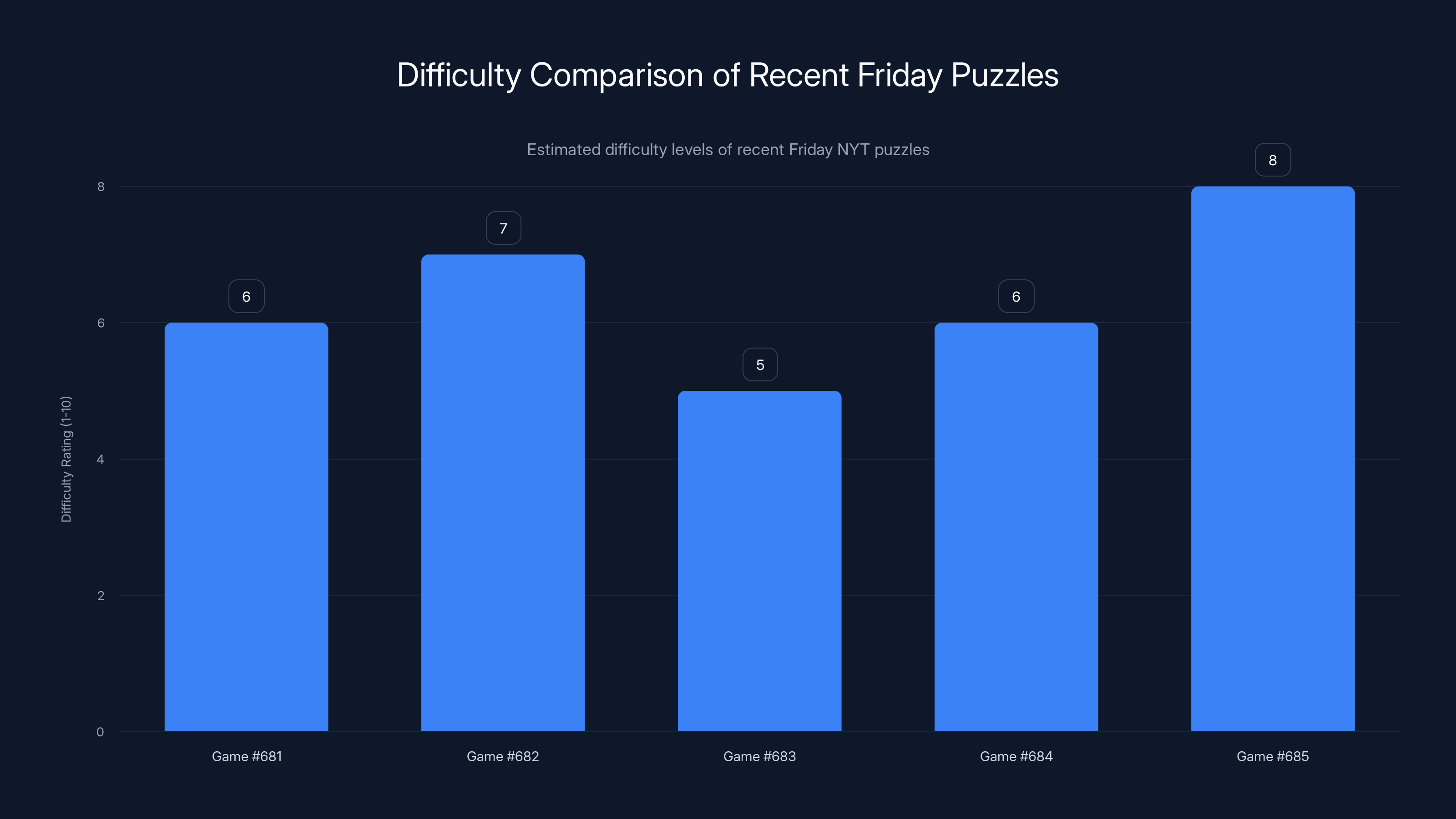 Difficulty Comparison of Recent Friday Puzzles