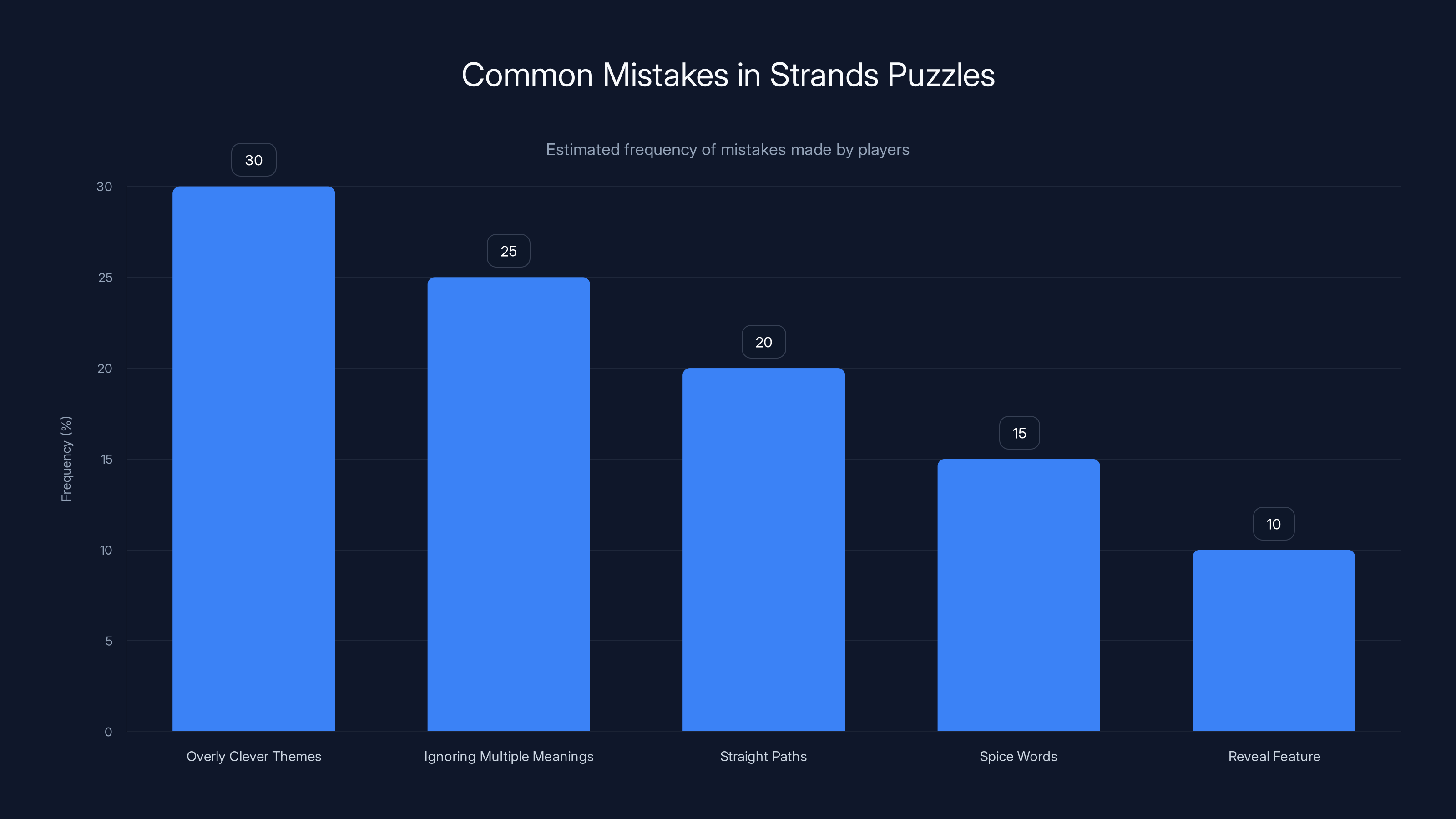 Common Mistakes in Strands Puzzles