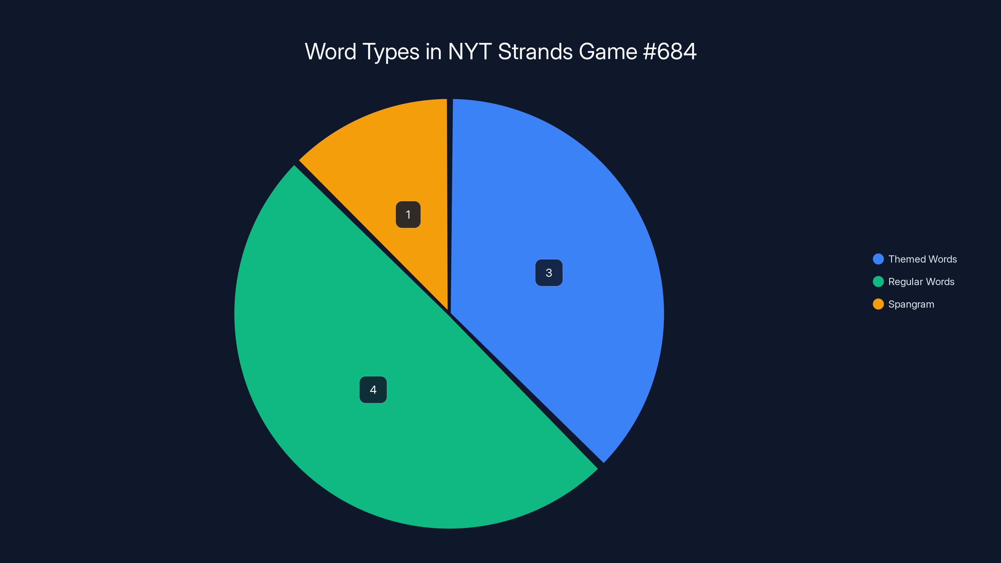 Word Types in NYT Strands Game #684
