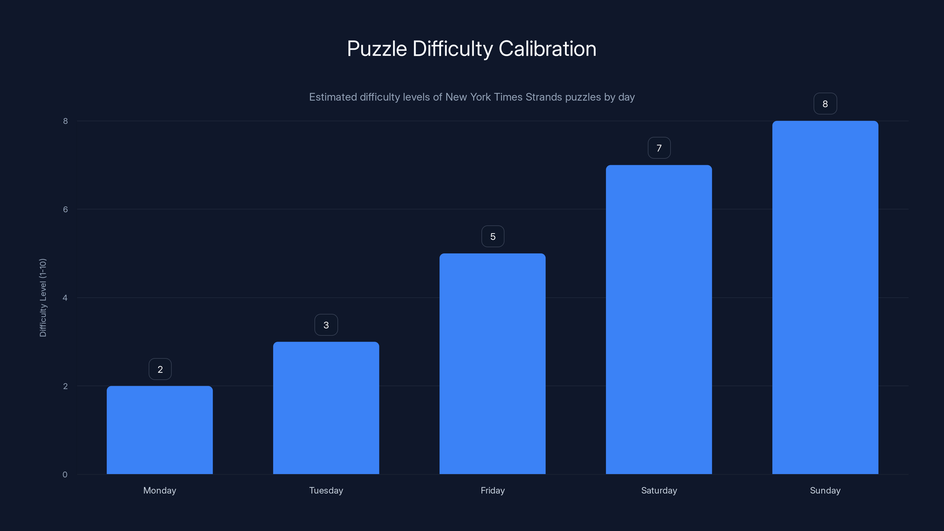 Puzzle Difficulty Calibration