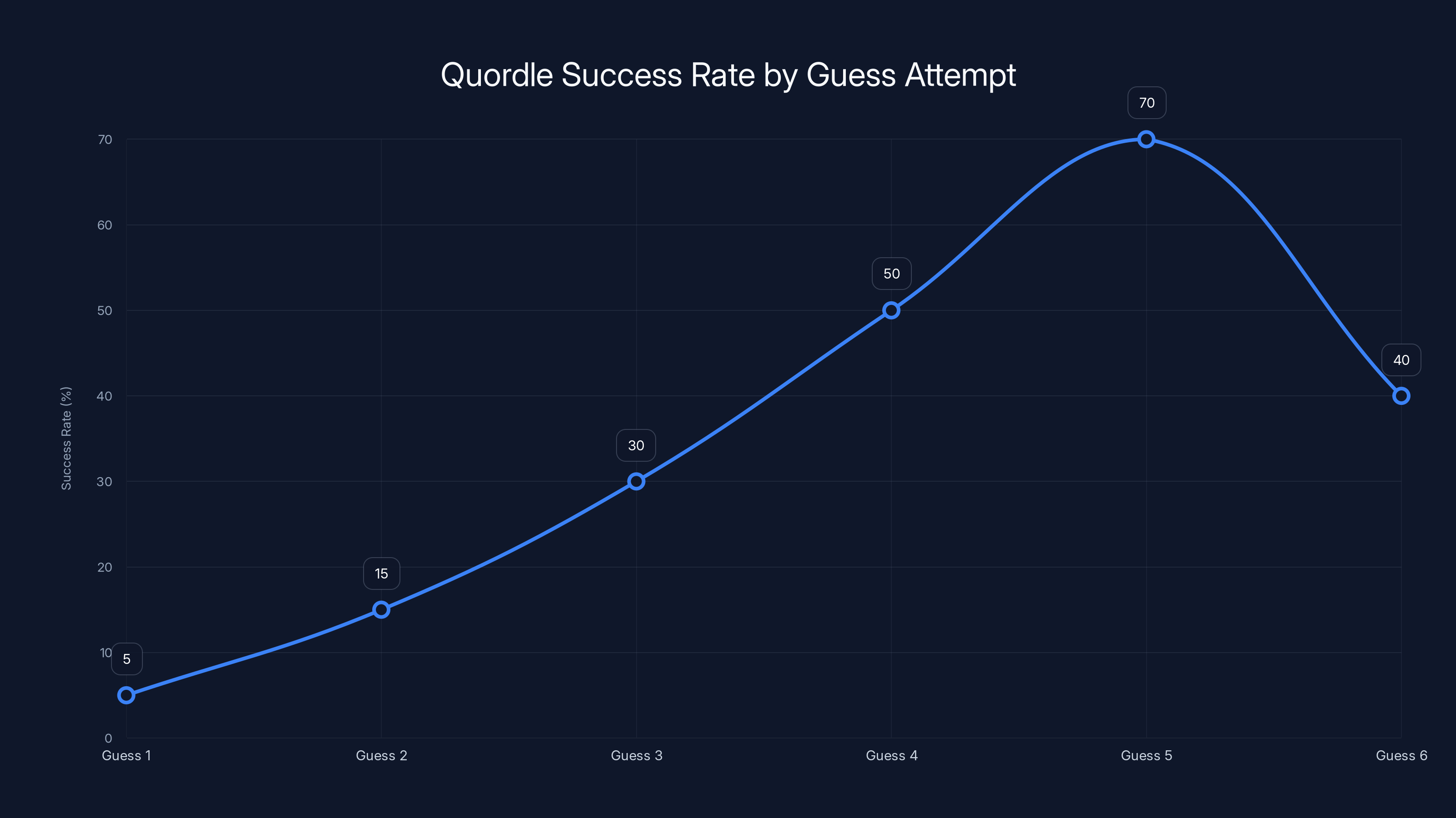 Quordle Success Rate by Guess Attempt