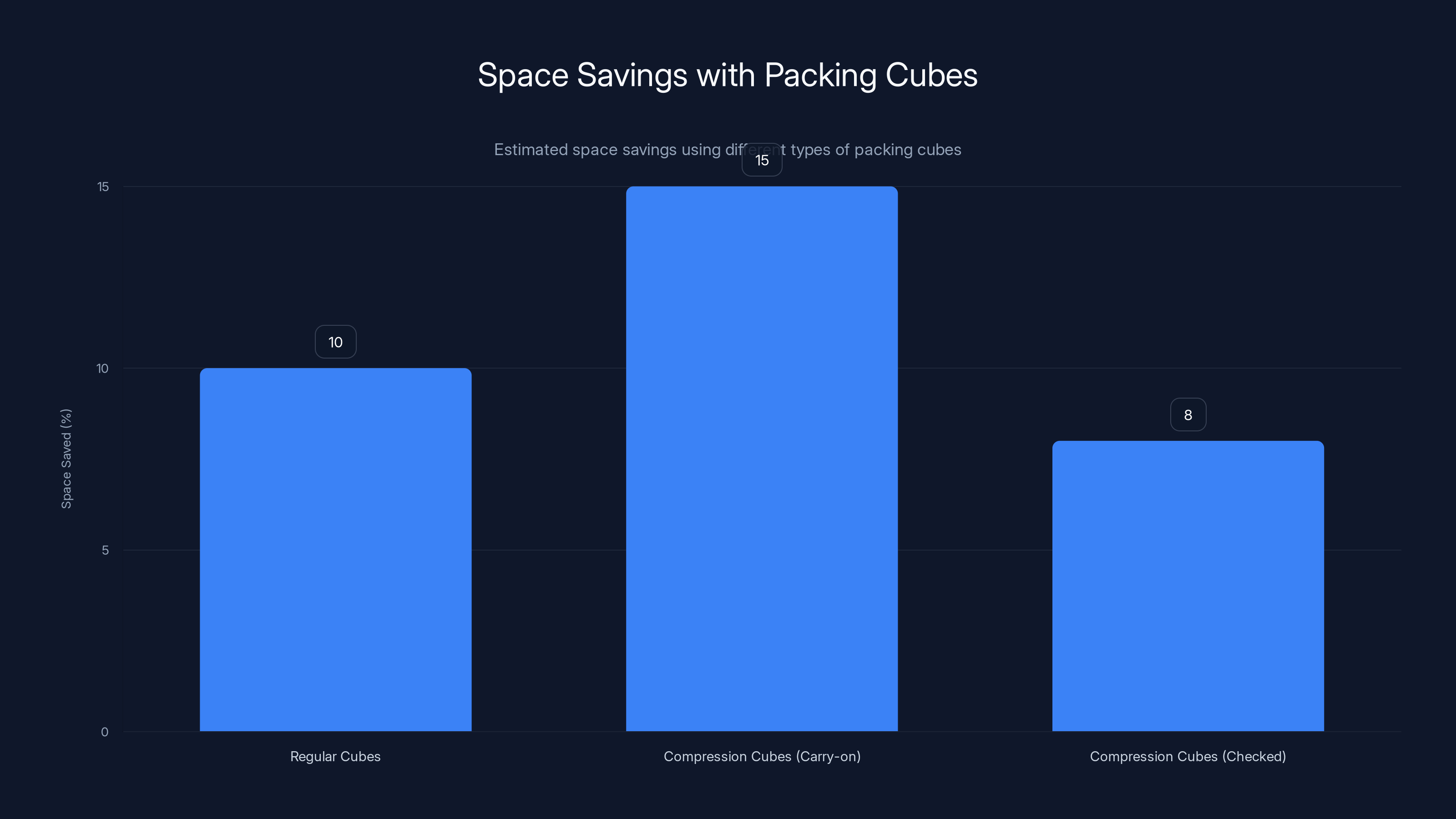 Space Savings with Packing Cubes