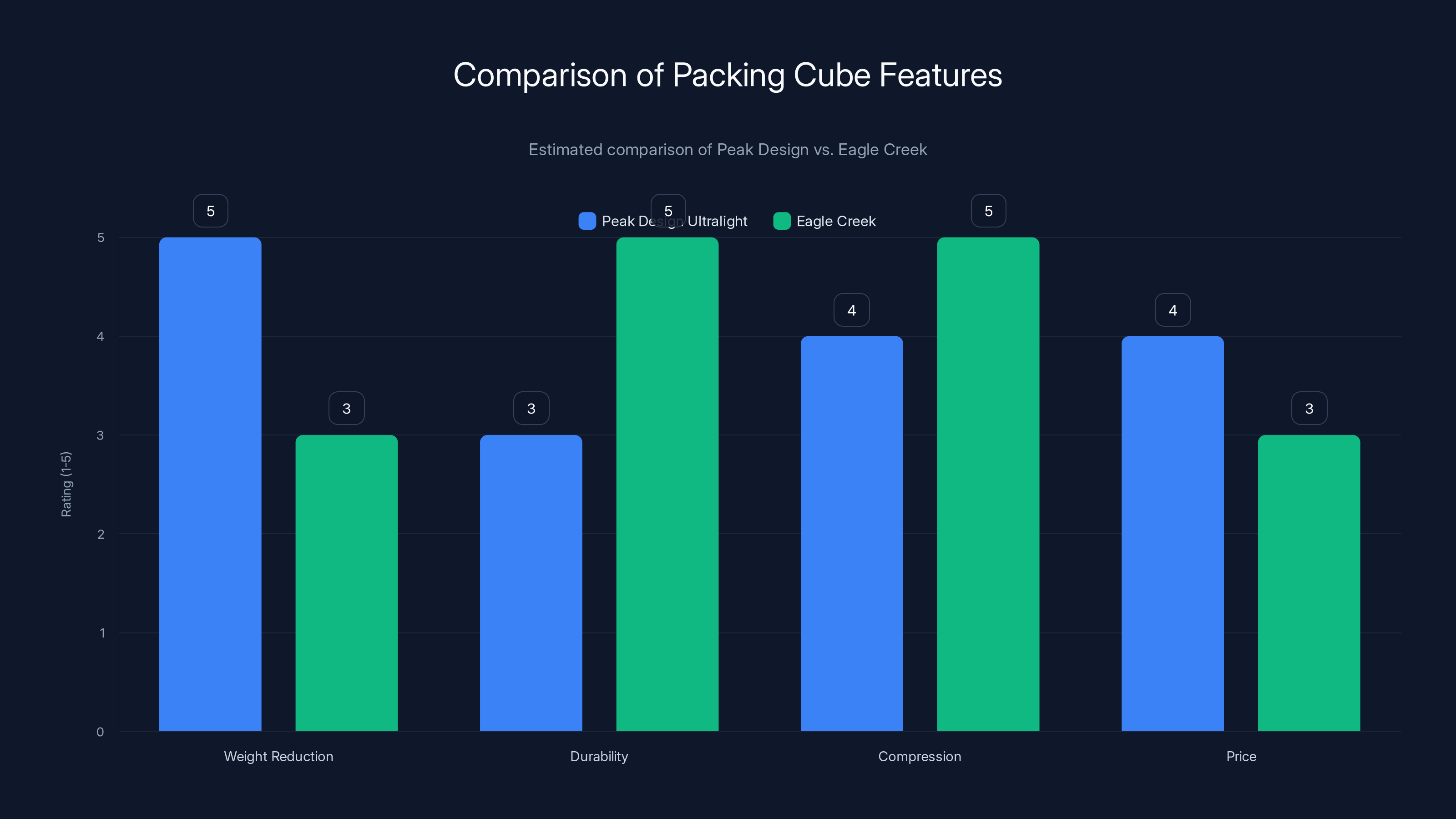 Comparison of Packing Cube Features