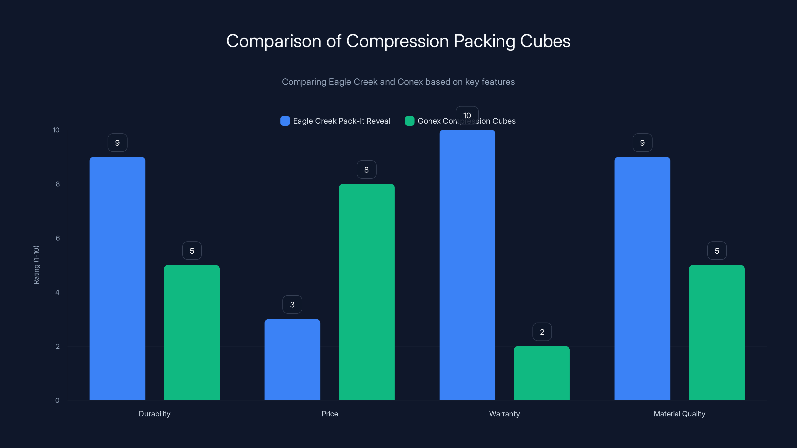 Comparison of Compression Packing Cubes