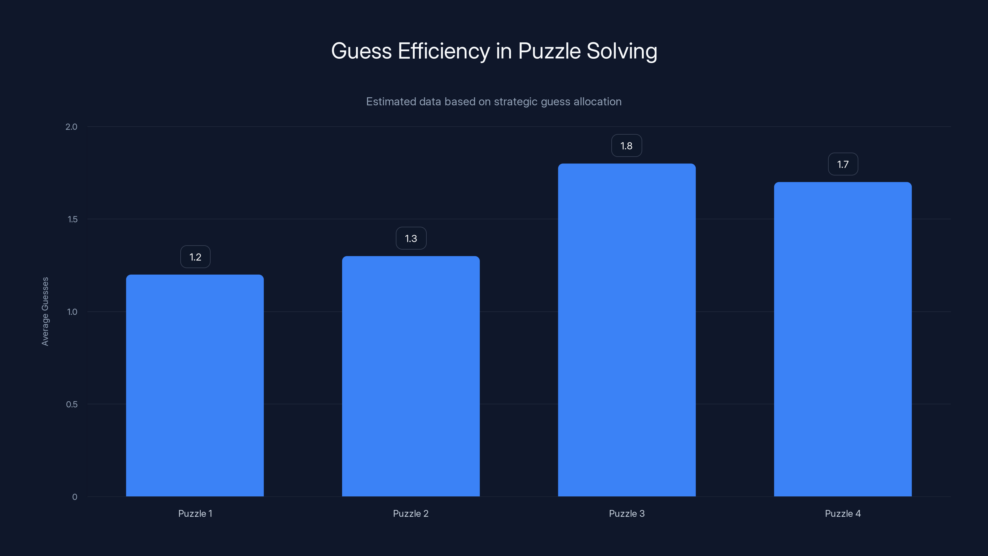 Guess Efficiency in Puzzle Solving
