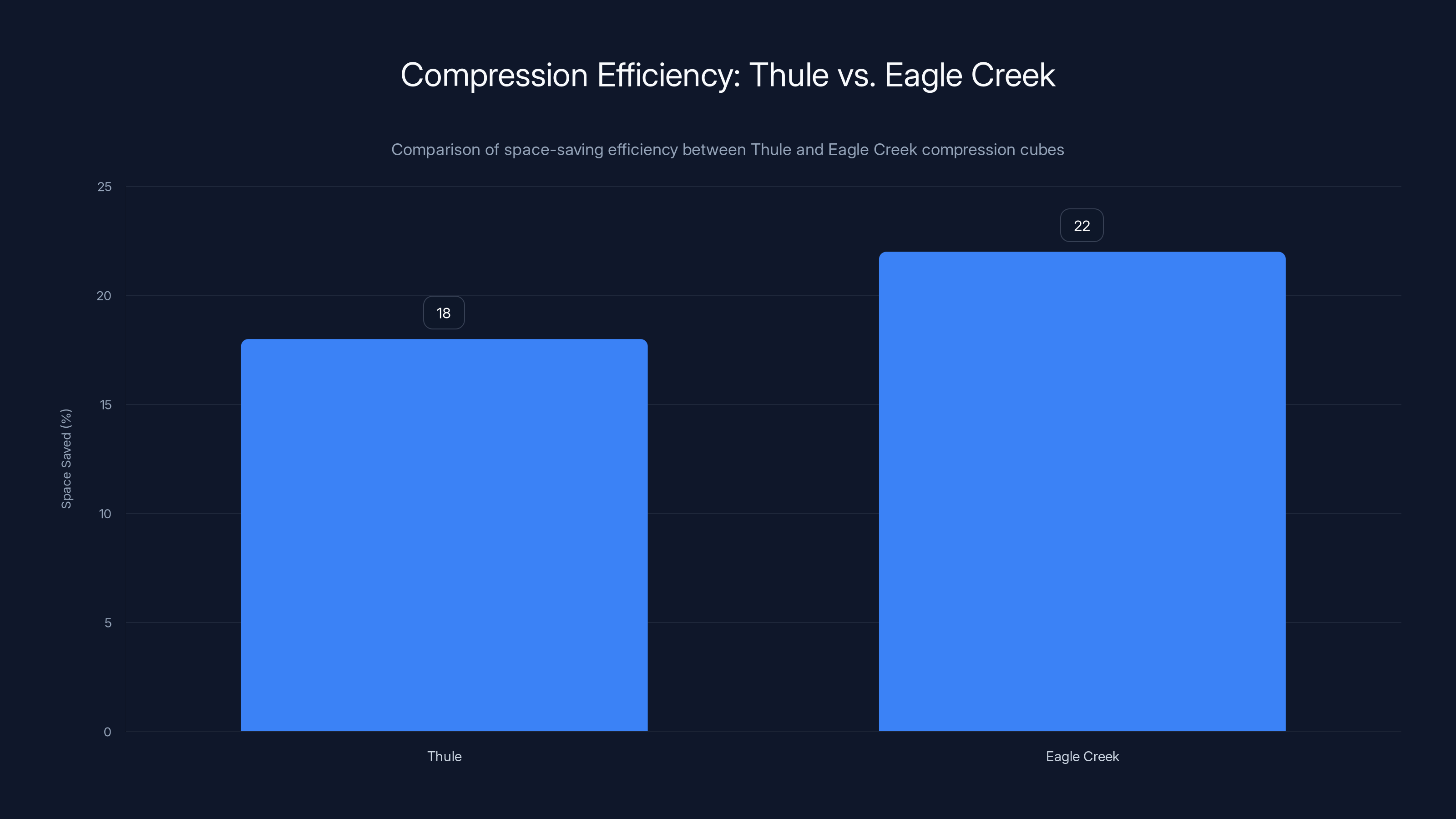 Compression Efficiency: Thule vs. Eagle Creek