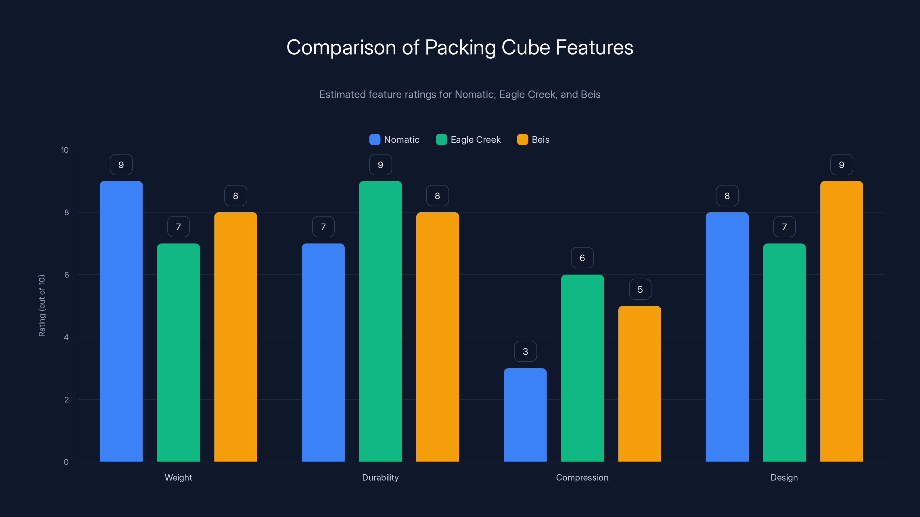 Comparison of Packing Cube Features