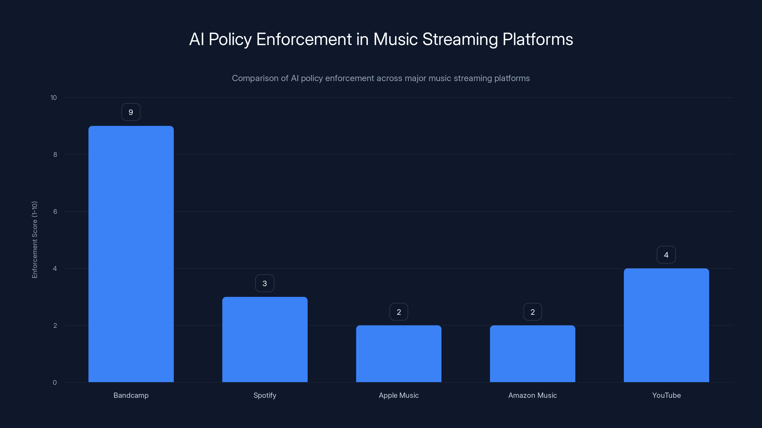 AI Policy Enforcement in Music Streaming Platforms