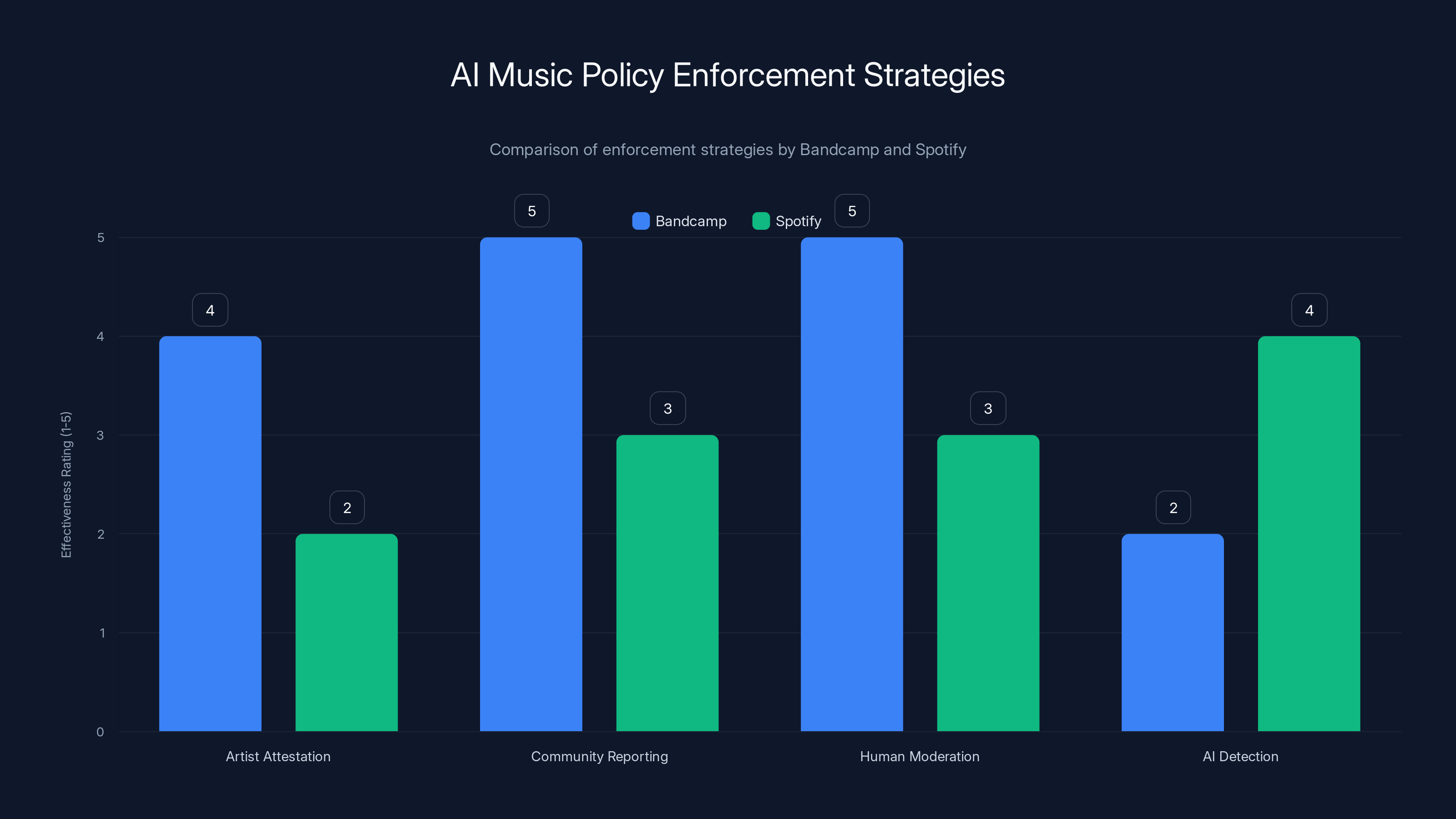 AI Music Policy Enforcement Strategies